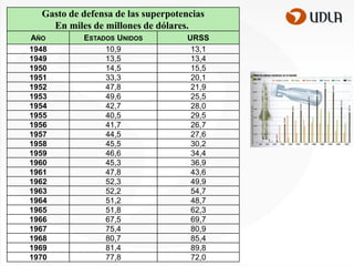 Gasto de defensa de las superpotencias
En miles de millones de dólares.
AÑO
1948
1949
1950
1951
1952
1953
1954
1955
1956
1957
1958
1959
1960
1961
1962
1963
1964
1965
1966
1967
1968
1969
1970

ESTADOS UNIDOS
10,9
13,5
14,5
33,3
47,8
49,6
42,7
40,5
41,7
44,5
45,5
46,6
45,3
47,8
52,3
52,2
51,2
51,8
67,5
75,4
80,7
81,4
77,8

URSS
13,1
13,4
15,5
20,1
21,9
25,5
28,0
29,5
26,7
27,6
30,2
34,4
36,9
43,6
49,9
54,7
48,7
62,3
69,7
80,9
85,4
89,8
72,0

 