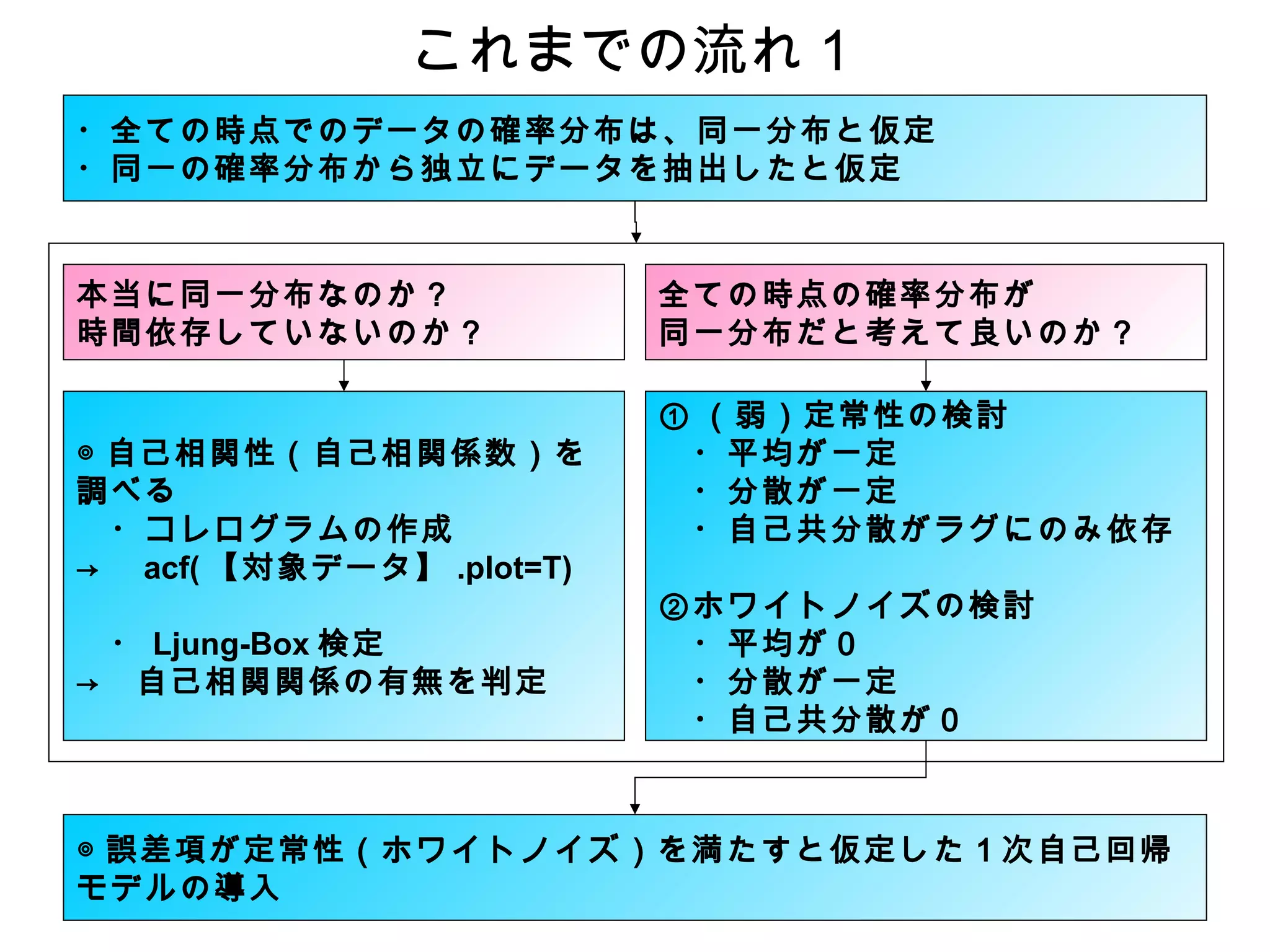 これまでの流れ１
・全ての時点でのデータの確率分布は、同一分布と仮定
・同一の確率分布から独立にデータを抽出したと仮定

本当に同一分布なのか？　
時間依存していないのか？
◎ 自己相関性（自己相関係数）を
調べる
　・コレログラムの作成　
→　 acf( 【対象データ】 .plot=T)
　・ Ljung-Box 検定　　　
→　自己相関関係の有無を判定

全ての時点の確率分布が
同一分布だと考えて良いのか？
① （弱）定常性の検討
　・平均が一定
　・分散が一定
　・自己共分散がラグにのみ依存
②ホワイトノイズの検討
　・平均が０
　・分散が一定
　・自己共分散が０

◎ 誤差項が定常性（ホワイトノイズ）を満たすと仮定した１次自己回帰
モデルの導入

 