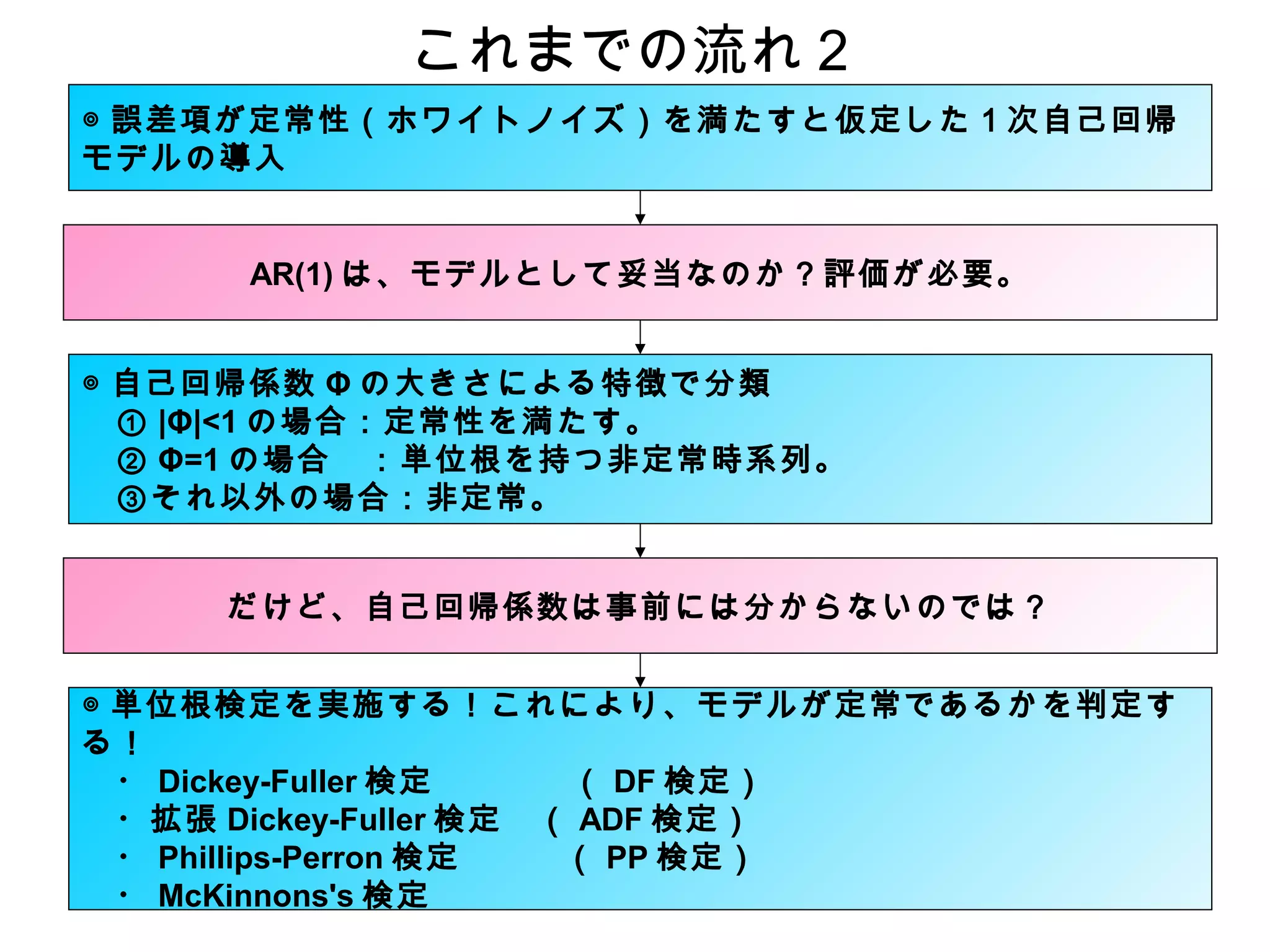 これまでの流れ２
◎ 誤差項が定常性（ホワイトノイズ）を満たすと仮定した１次自己回帰
モデルの導入
AR(1) は、モデルとして妥当なのか？評価が必要。
◎ 自己回帰係数 Φ の大きさによる特徴で分類
　① |Φ|<1 の場合：定常性を満たす。
　② Φ=1 の場合　：単位根を持つ非定常時系列。
　③それ以外の場合：非定常。
だけど、自己回帰係数は事前には分からないのでは？
◎ 単位根検定を実施する！これにより、モデルが定常であるかを判定す
る！
　・ Dickey-Fuller 検定　　　　（ DF 検定）
　・拡張 Dickey-Fuller 検定　（ ADF 検定）　
　・ Phillips-Perron 検定　　　（ PP 検定）
　・ McKinnons's 検定

 