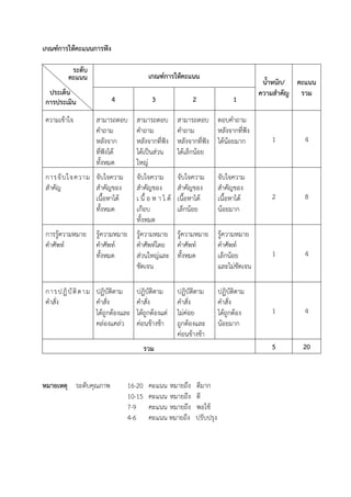 เกณฑ์การให้คะแนนการฟัง
ระดับ
คะแนน

เกณฑ์การให้คะแนน

ประเด็น
การประเมิน
ความเข้าใจ

4

3

สามารถตอบ
คาถาม
หลังจาก
ที่ฟังได้
ทั้งหมด

สามารถตอบ
คาถาม
หลังจากที่ฟัง
ได้เป็นส่วน
ใหญ่

สามารถตอบ ตอบคาถาม
คาถาม
หลังจากที่ฟัง
หลังจากที่ฟัง ได้น้อยมาก
ได้เล็กน้อย

1

4

จับใจความ
สาคัญของ
เ นื้ อ ห า ไ ด้
เกือบ
ทั้งหมด

จับใจความ
สาคัญของ
เนื้อหาได้
เล็กน้อย

จับใจความ
สาคัญของ
เนื้อหาได้
น้อยมาก

2

8

รู้ความหมาย
คาศัพท์
เล็กน้อย
และไม่ชัดเจน

1

4

ปฏิบัติตาม
คาสั่ง
ได้ถูกต้อง
น้อยมาก

1

4

5

20

การจั บ ใจความ จับใจความ
สาคัญ
สาคัญของ
เนื้อหาได้
ทั้งหมด
การรู้ความหมาย
คาศัพท์

2

รู้ความหมาย รู้ความหมาย รู้ความหมาย
คาศัพท์
คาศัพท์โดย คาศัพท์
ทั้งหมด
ส่วนใหญ่และ ทั้งหมด
ชัดเจน

การ ปฏิ บั ติ ตา ม ปฏิบัติตาม
คาสั่ง
คาสั่ง
ได้ถูกต้องและ
คล่องแคล่ว

ปฏิบัติตาม
คาสั่ง
ได้ถูกต้องแต่
ค่อนข้างช้า

ปฏิบัติตาม
คาสั่ง
ไม่ค่อย
ถูกต้องและ
ค่อนข้างช้า

รวม

หมายเหตุ ระดับคุณภาพ

16-20
10-15
7-9
4-6

คะแนน หมายถึง
คะแนน หมายถึง
คะแนน หมายถึง
คะแนน หมายถึง

ดีมาก
ดี
พอใช้
ปรับปรุง

1

น้าหนัก/ คะแนน
ความสาคัญ รวม

 