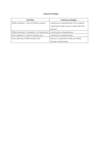 Listening Strategy
Activities
While-Listening 1: Tell me! Which picture?

Listening strategies
Listening to comprehension (The students
understand audio and can match with the
picture.)
While-Listening 2: Checking in or Checking out Listening for comprehension
Post-Listening 1: I want to answer you!
Listening to comprehension
Post-Listening 2: What should I do?
Discuss or respond to what you heard
through writing drama

 