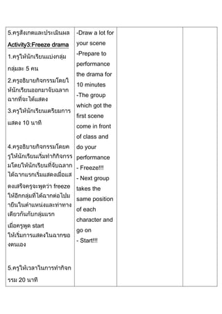 5.

-Draw a lot for

Activity3:Freeze drama

your scene
-Prepare to

1.

performance

5

the drama for

2.

10 minutes
-The group
which got the

3.

first scene

10

come in front
of class and

4.

do your
performance
- Freeze!!!
- Next group
freeze

takes the
same position
of each

start

character and
go on
- Start!!!

5.
20

 