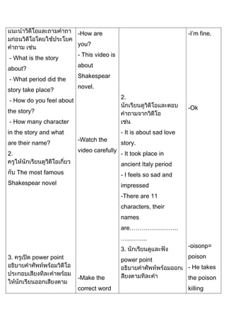 -How are

-I’m fine.

you?
- What is the story
about?
- What period did the
story take place?

- This video is
about
Shakespear
novel.
2.

- How do you feel about

-Ok

the story?
- How many character
in the story and what
are their name?
2

-Watch the
video carefully

- It is about sad love
story.
- It took place in
ancient Italy period

The most famous

- I feels so sad and

Shakespear novel

impressed
-There are 11
characters, their
names
are……………………
………….
3.

3.

power point

power point

-oisonp=
poison
- He takes

-Make the

the poison

correct word

killing

 