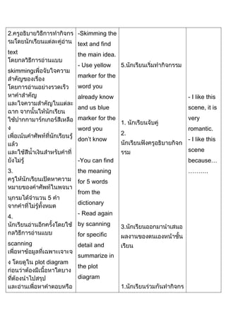 2.

-Skimming the
text and find

text

the main idea.
- Use yellow

skimming

5.

marker for the
word you
already know

- I like this

and us blue

scene, it is

marker for the
word you
don’t know

1.
2.

very
romantic.
- I like this
scene

-You can find
the meaning

3.

because…
……….

for 5 words
5

from the
dictionary
- Read again

4.

by scanning

3.

for specific
scanning

detail and
plot diagram

summarize in
the plot
diagram
1.

 