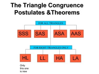 The Triangle Congruence
Postulates &Theorems
FOR ALL TRIANGLES

SSS

SAS

ASA

AAS

FOR RIGHT TRIANGLES ONLY

HL
Only
this one
is new

LL

HA

LA

 