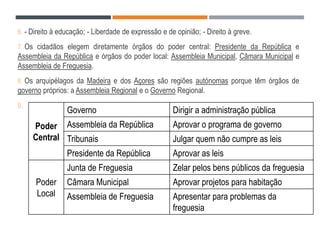 6. - Direito à educação; - Liberdade de expressão e de opinião; - Direito à greve.
7. Os cidadãos elegem diretamente órgãos do poder central: Presidente da República e
Assembleia da República e órgãos do poder local: Assembleia Municipal, Câmara Municipal e
Assembleia de Freguesia.
8. Os arquipélagos da Madeira e dos Açores são regiões autónomas porque têm órgãos de
governo próprios: a Assembleia Regional e o Governo Regional.
9.
Poder
Central
Governo Dirigir a administração pública
Assembleia da República Aprovar o programa de governo
Tribunais Julgar quem não cumpre as leis
Presidente da República Aprovar as leis
Poder
Local
Junta de Freguesia Zelar pelos bens públicos da freguesia
Câmara Municipal Aprovar projetos para habitação
Assembleia de Freguesia Apresentar para problemas da
freguesia
 