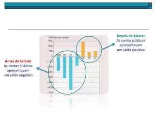 Depois de Salazar
As contas públicas
apresentavam
um saldo positivo
Antes de Salazar
As contas públicas
apresentavam
um saldo negativo
 