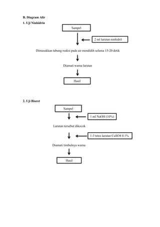 B. Diagram Alir
1. Uji Ninhidrin
2. Uji Biuret
Sampel
Dimasukkan tabung reaksi pada air mendidih selama 15-20 detik
Diamati warna larutan
Hasil
Sampel
Larutan tersebut dikocok
1 ml NaOH (10%)
1-3 tetes larutan CuSO4 0.1%
Diamati timbulnya warna
Hasil
2 ml larutan ninhidril
 