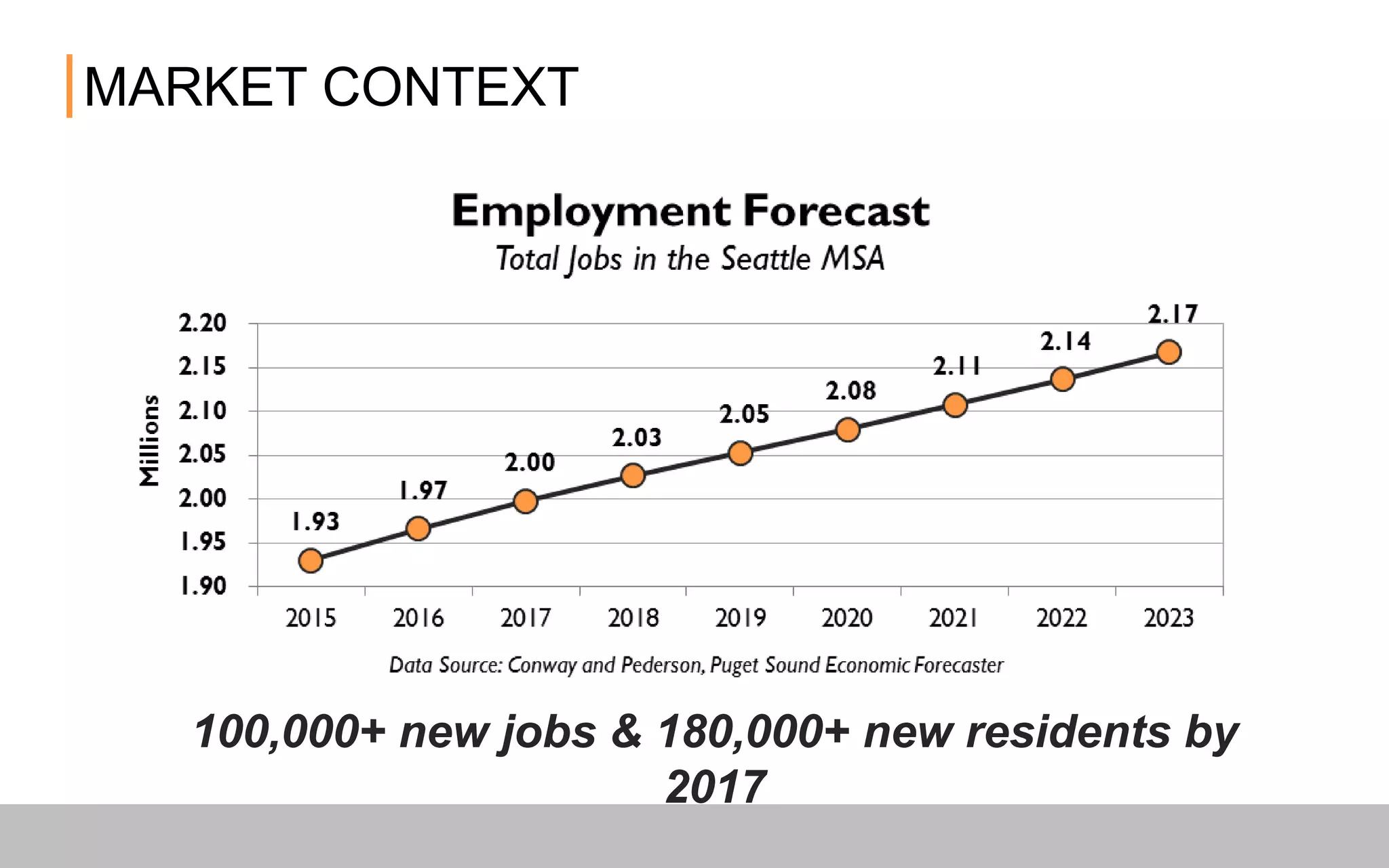 MARKET CONTEXT
100,000+ new jobs & 180,000+ new residents by 2017
 