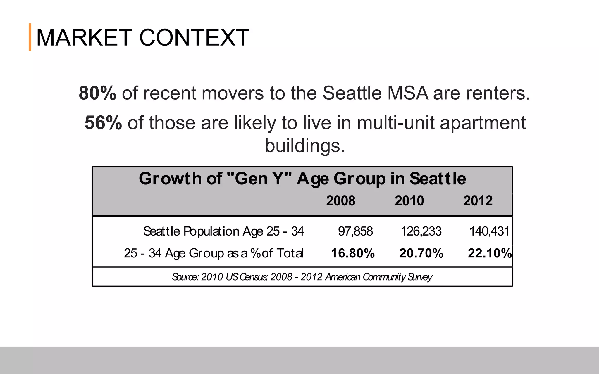 80% of recent movers to the Seattle MSA are renters.
56% of those are likely to live in multi-unit apartment buildings.
MARKET CONTEXT
2008 2010 2012
Seattle Population Age 25 - 34 97,858 126,233 140,431
25 - 34 Age Group as a % of Total 16.80% 20.70% 22.10%
Growth of "Gen Y" Age Group in Seattle
Source: 2010 US Census; 2008 - 2012 American Community Survey
 