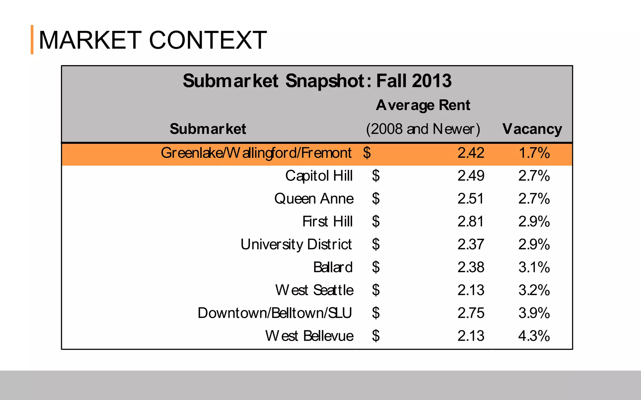 MARKET CONTEXT
Submarket
Average Rent
(2008 and Newer) Vacancy
Greenlake/Wallingford/Fremont 2.42$ 1.7%
Capitol Hill 2.49$ 2.7%
Queen Anne 2.51$ 2.7%
First Hill 2.81$ 2.9%
University District 2.37$ 2.9%
Ballard 2.38$ 3.1%
West Seattle 2.13$ 3.2%
Downtown/Belltown/SLU 2.75$ 3.9%
West Bellevue 2.13$ 4.3%
Submarket Snapshot: Fall 2013
 