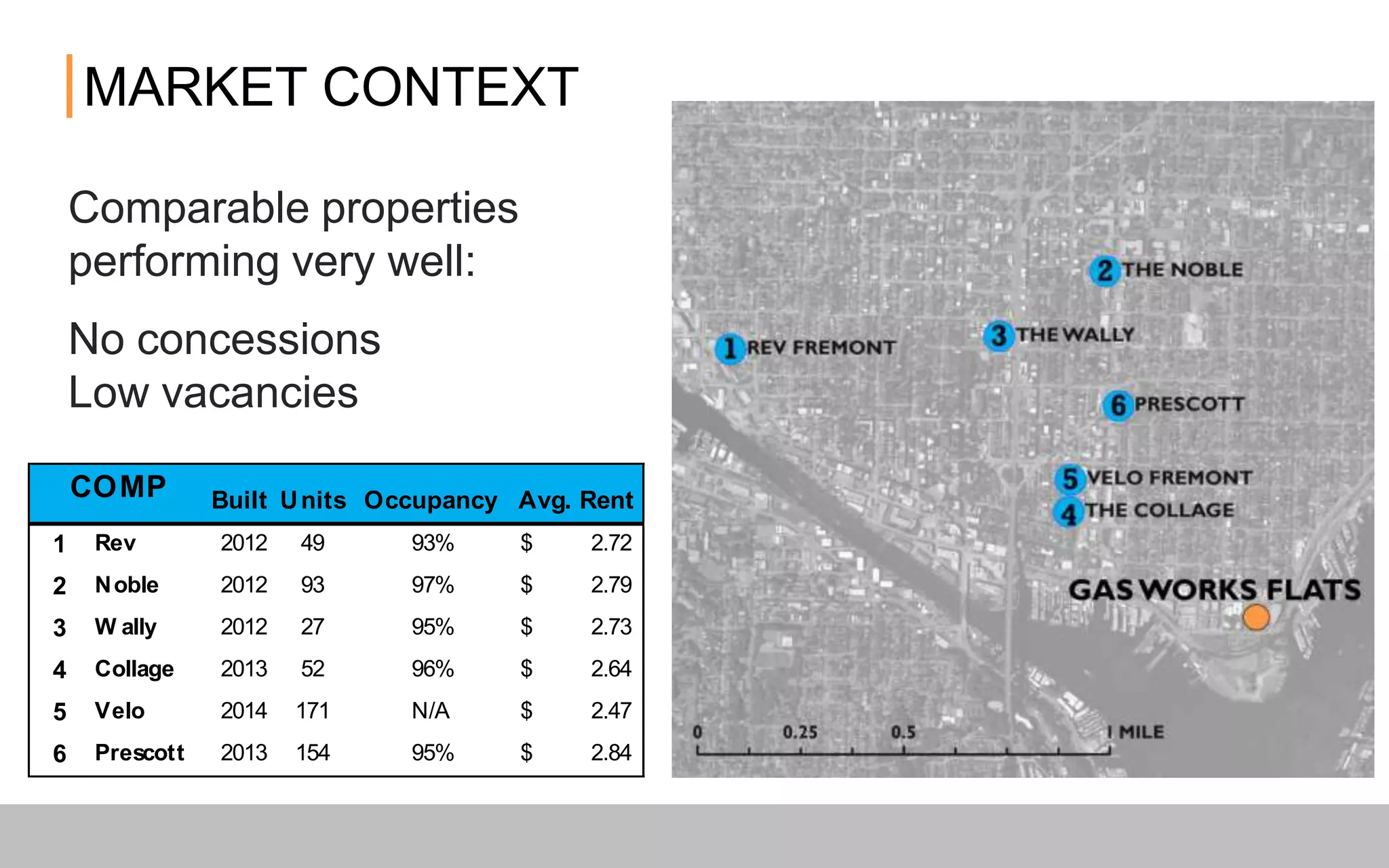 MARKET CONTEXT
Built Units Occupancy Avg. Rent
1 Rev 2012 49 93% 2.72$
2 Noble 2012 93 97% 2.79$
3 Wally 2012 27 95% 2.73$
4 Collage 2013 52 96% 2.64$
5 Velo 2014 171 N/A 2.47$
6 Prescott 2013 154 95% 2.84$
COMP
Comparable properties
performing very well:
No concessions
Low vacancies
 