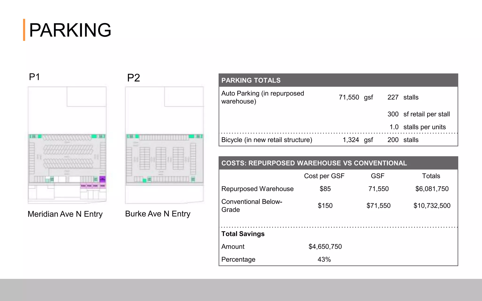 PARKING
PARKING TOTALS
Auto Parking (in repurposed
warehouse)
71,550 gsf 227 stalls
300 sf retail per stall
1.0 stalls per units
Bicycle (in new retail structure) 1,324 gsf 200 stalls
COSTS: REPURPOSED WAREHOUSE VS CONVENTIONAL
Cost per GSF GSF Totals
Repurposed Warehouse $85 71,550 $6,081,750
Conventional Below-
Grade
$150 $71,550 $10,732,500
Total Savings
Amount $4,650,750
Percentage 43%
P1 P2
Meridian Ave N Entry Burke Ave N Entry
 