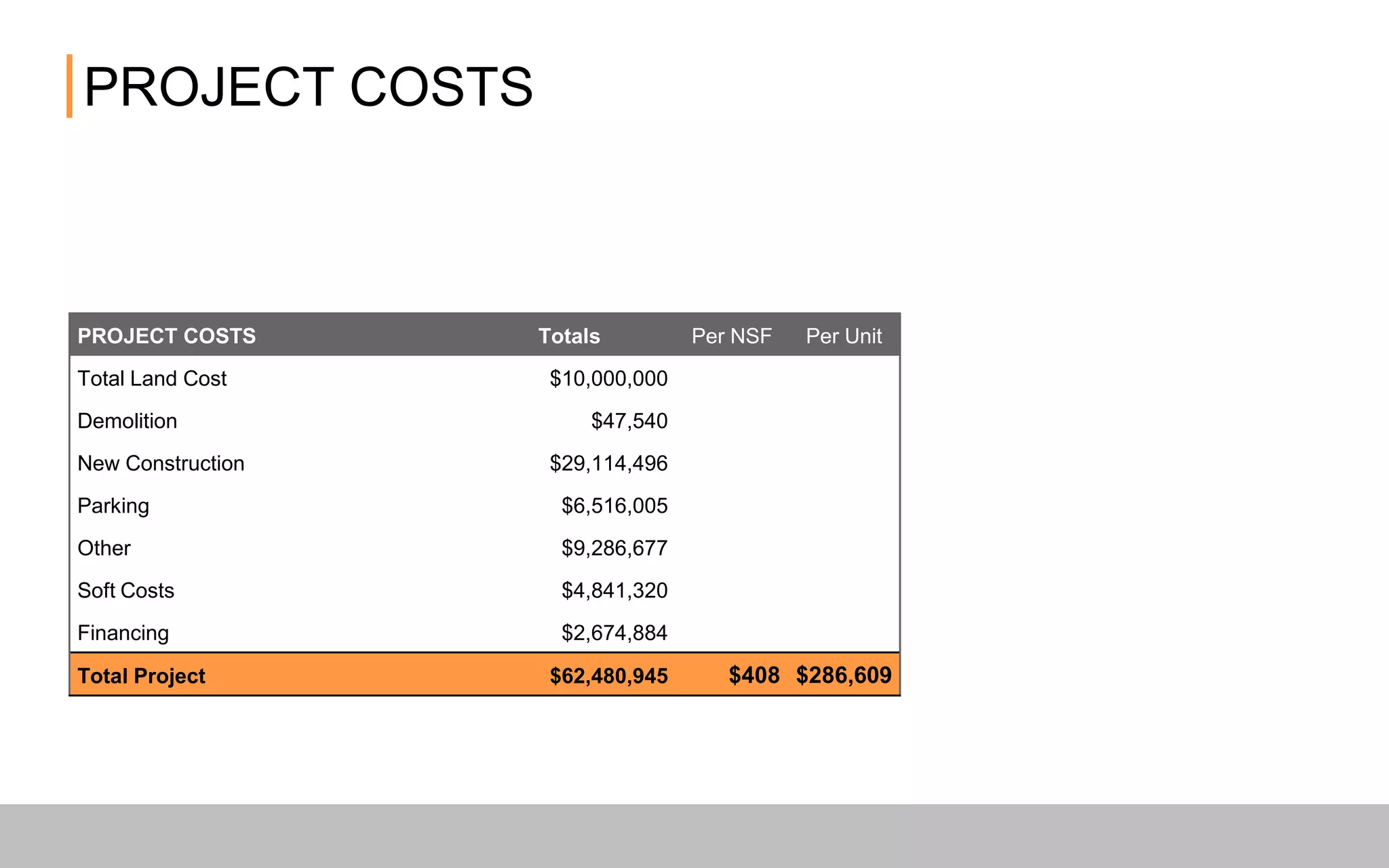 PROJECT COSTS
PROJECT COSTS Totals Per NSF Per Unit
Total Land Cost $10,000,000
Demolition $47,540
New Construction $29,114,496
Parking $6,516,005
Other $9,286,677
Soft Costs $4,841,320
Financing $2,674,884
Total Project $62,480,945 $408 $286,609
 