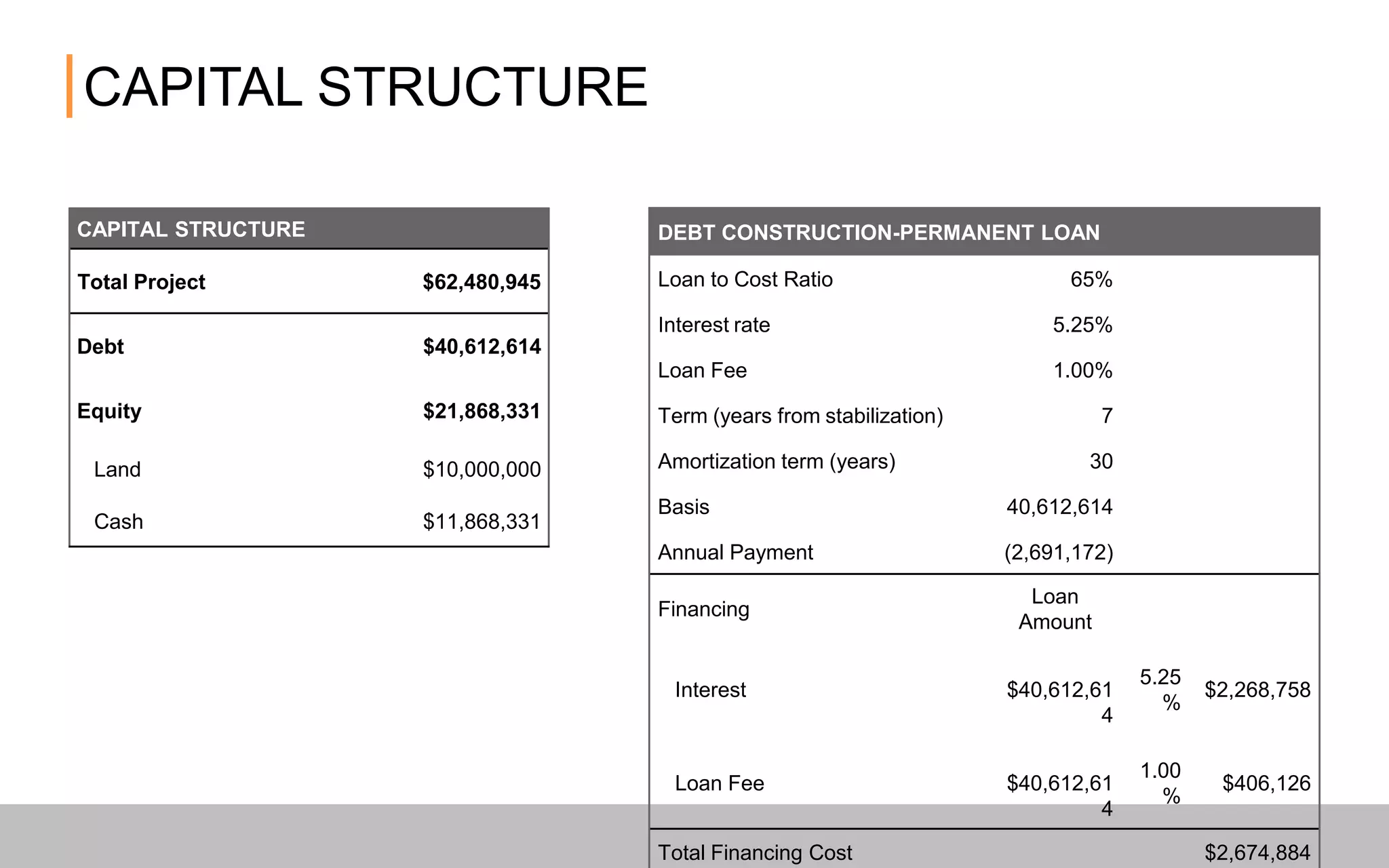 CAPITAL STRUCTURE
DEBT CONSTRUCTION-PERMANENT LOAN
Loan to Cost Ratio 65%
Interest rate 5.25%
Loan Fee 1.00%
Term (years from stabilization) 7
Amortization term (years) 30
Basis 40,612,614
Annual Payment (2,691,172)
Financing
Loan
Amount
Interest $40,612,614 5.25% $2,268,758
Loan Fee $40,612,614 1.00% $406,126
Total Financing Cost $2,674,884
CAPITAL STRUCTURE
Total Project $62,480,945
Debt $40,612,614
Equity $21,868,331
Land $10,000,000
Cash $11,868,331
 