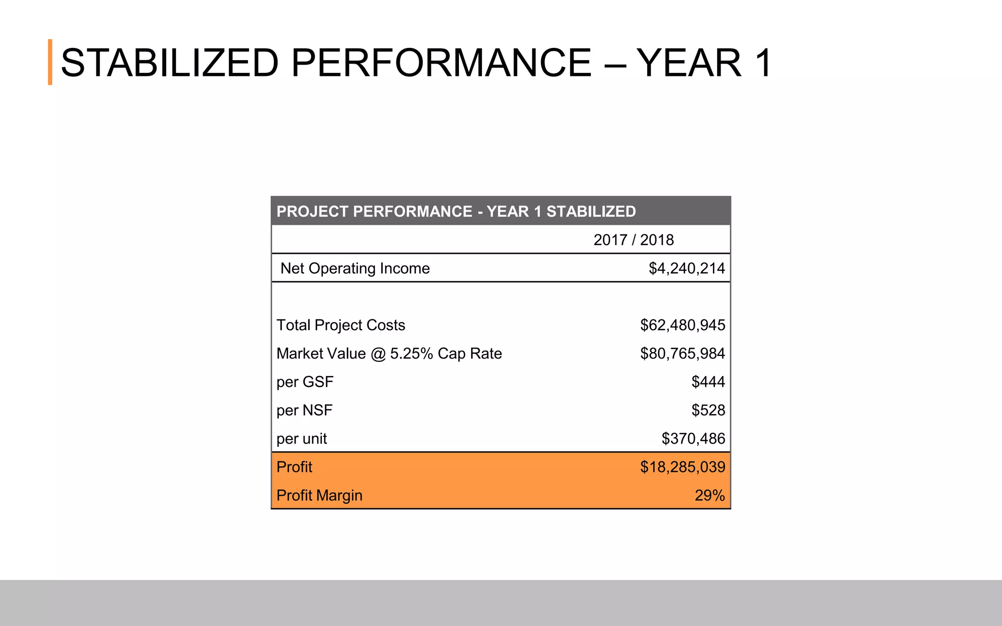 STABILIZED PERFORMANCE –YEAR 1
PROJECT PERFORMANCE - YEAR 1 STABILIZED
2017 / 2018
Net Operating Income $4,240,214
Total Project Costs $62,480,945
Market Value @ 5.25% Cap Rate $80,765,984
per GSF $444
per NSF $528
per unit $370,486
Profit $18,285,039
Profit Margin 29%
 
