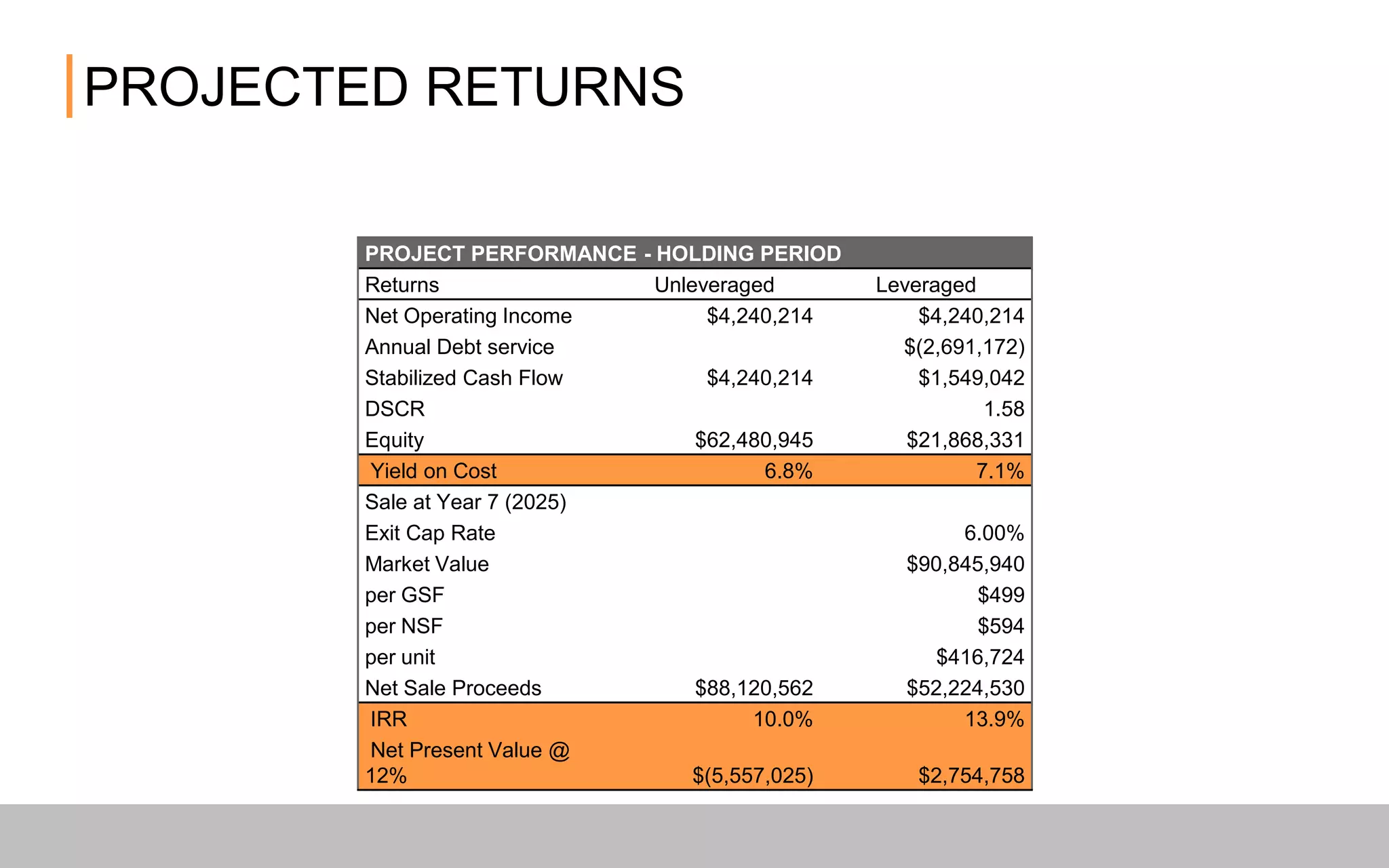 PROJECTED RETURNS
PROJECT PERFORMANCE - HOLDING PERIOD
Returns Unleveraged Leveraged
Net Operating Income $4,240,214 $4,240,214
Annual Debt service $(2,691,172)
Stabilized Cash Flow $4,240,214 $1,549,042
DSCR 1.58
Equity $62,480,945 $21,868,331
Yield on Cost 6.8% 7.1%
Sale at Year 7 (2025)
Exit Cap Rate 6.00%
Market Value $90,845,940
per GSF $499
per NSF $594
per unit $416,724
Net Sale Proceeds $88,120,562 $52,224,530
IRR 10.0% 13.9%
Net Present Value @ 12% $(5,557,025) $2,754,758
 