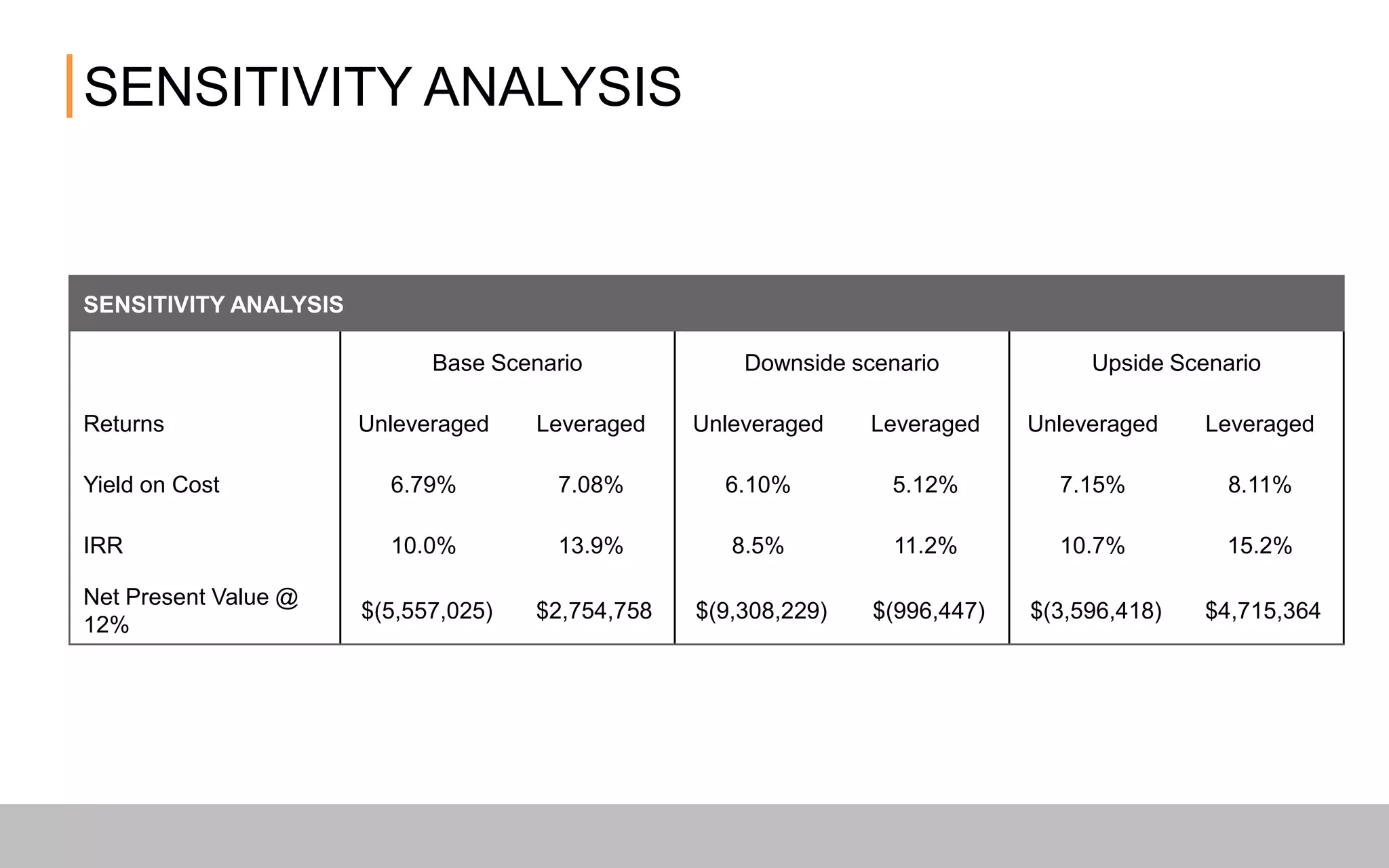 SENSITIVITY ANALYSIS
SENSITIVITY ANALYSIS
Base Scenario Downside scenario Upside Scenario
Returns Unleveraged Leveraged Unleveraged Leveraged Unleveraged Leveraged
Yield on Cost 6.79% 7.08% 6.10% 5.12% 7.15% 8.11%
IRR 10.0% 13.9% 8.5% 11.2% 10.7% 15.2%
Net PresentValue @ 12% $(5,557,025) $2,754,758 $(9,308,229) $(996,447) $(3,596,418) $4,715,364
 