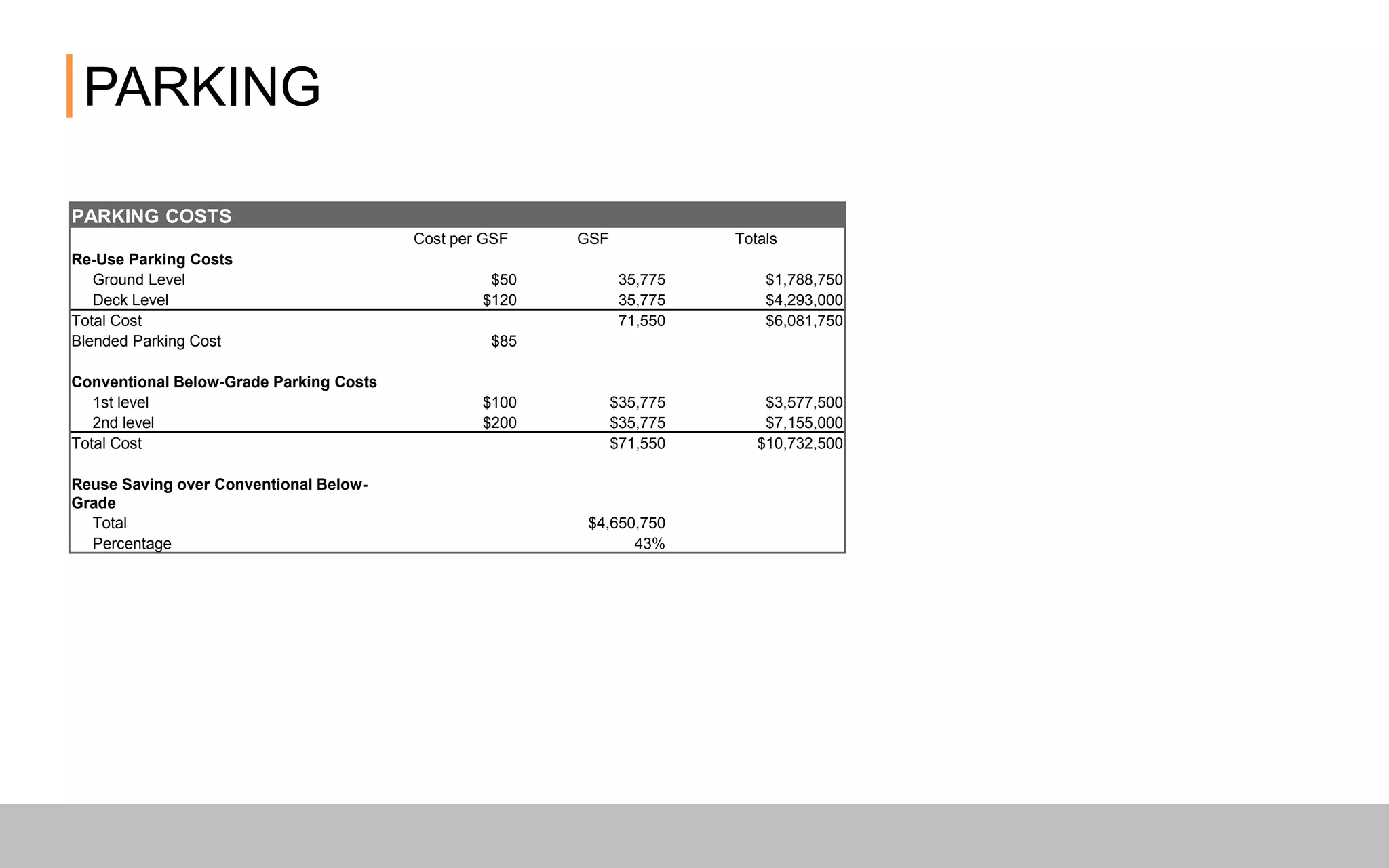 PARKING
PARKING COSTS
Cost per GSF GSF Totals
Re-Use Parking Costs
Ground Level $50 35,775 $1,788,750
Deck Level $120 35,775 $4,293,000
Total Cost 71,550 $6,081,750
Blended Parking Cost $85
Conventional Below-Grade Parking Costs
1st level $100 $35,775 $3,577,500
2nd level $200 $35,775 $7,155,000
Total Cost $71,550 $10,732,500
Reuse Saving over Conventional Below-
Grade
Total $4,650,750
Percentage 43%
 