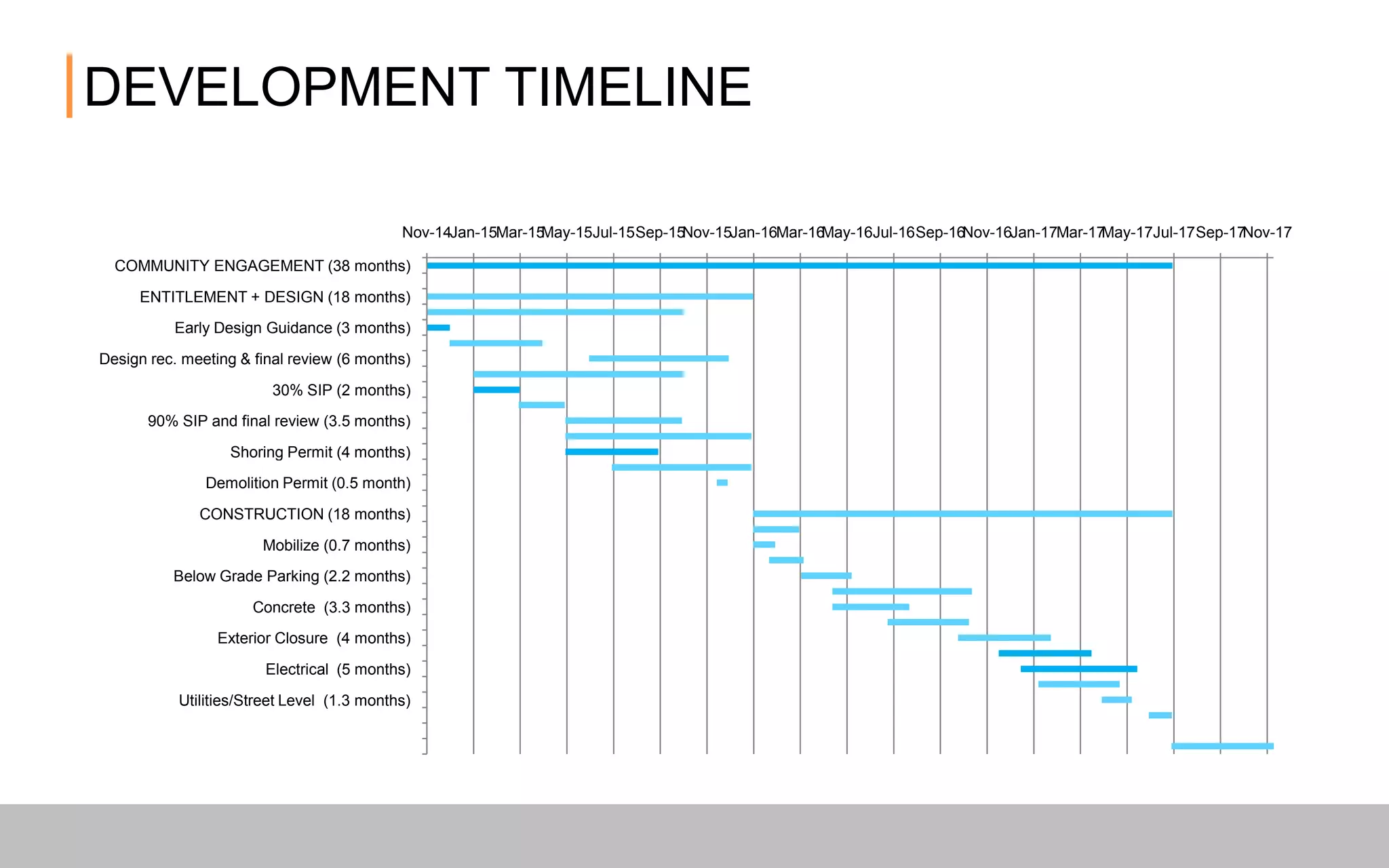 DEVELOPMENTTIMELINE
Nov-14 Jan-15 Mar-15 May-15 Jul-15 Sep-15 Nov-15 Jan-16 Mar-16 May-16 Jul-16 Sep-16 Nov-16 Jan-17 Mar-17 May-17 Jul-17 Sep-17 Nov-17
COMMUNITY ENGAGEMENT (38 months)
ENTITLEMENT + DESIGN (18 months)
Early Design Guidance (3 months)
Design rec. meeting & final review (6 months)
30% SIP (2 months)
90% SIP and final review (3.5 months)
Shoring Permit (4 months)
Demolition Permit (0.5 month)
CONSTRUCTION (18 months)
Mobilize (0.7 months)
Below Grade Parking (2.2 months)
Concrete (3.3 months)
Exterior Closure (4 months)
Electrical (5 months)
Utilities/Street Level (1.3 months)
 