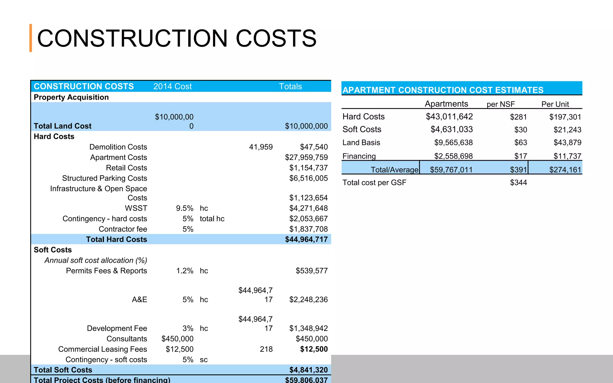 CONSTRUCTION COSTS
CONSTRUCTION COSTS 2014 Cost Totals
Property Acquisition
Total Land Cost
$10,000,00
0 $10,000,000
Hard Costs
Demolition Costs 41,959 $47,540
Apartment Costs $27,959,759
Retail Costs $1,154,737
Structured Parking Costs $6,516,005
Infrastructure & Open Space
Costs $1,123,654
WSST 9.5% hc $4,271,648
Contingency - hard costs 5% total hc $2,053,667
Contractor fee 5% $1,837,708
Total Hard Costs $44,964,717
Soft Costs
Annual soft cost allocation (%)
Permits Fees & Reports 1.2% hc $539,577
A&E 5% hc
$44,964,7
17 $2,248,236
Development Fee 3% hc
$44,964,7
17 $1,348,942
Consultants $450,000 $450,000
Commercial Leasing Fees $12,500 218 $12,500
Contingency - soft costs 5% sc
Total Soft Costs $4,841,320
APARTMENT CONSTRUCTION COST ESTIMATES
Apartments per NSF Per Unit
Hard Costs $43,011,642 $281 $197,301
Soft Costs $4,631,033 $30 $21,243
Land Basis $9,565,638 $63 $43,879
Financing $2,558,698 $17 $11,737
Total/Average $59,767,011 $391 $274,161
Total cost per GSF $344
 