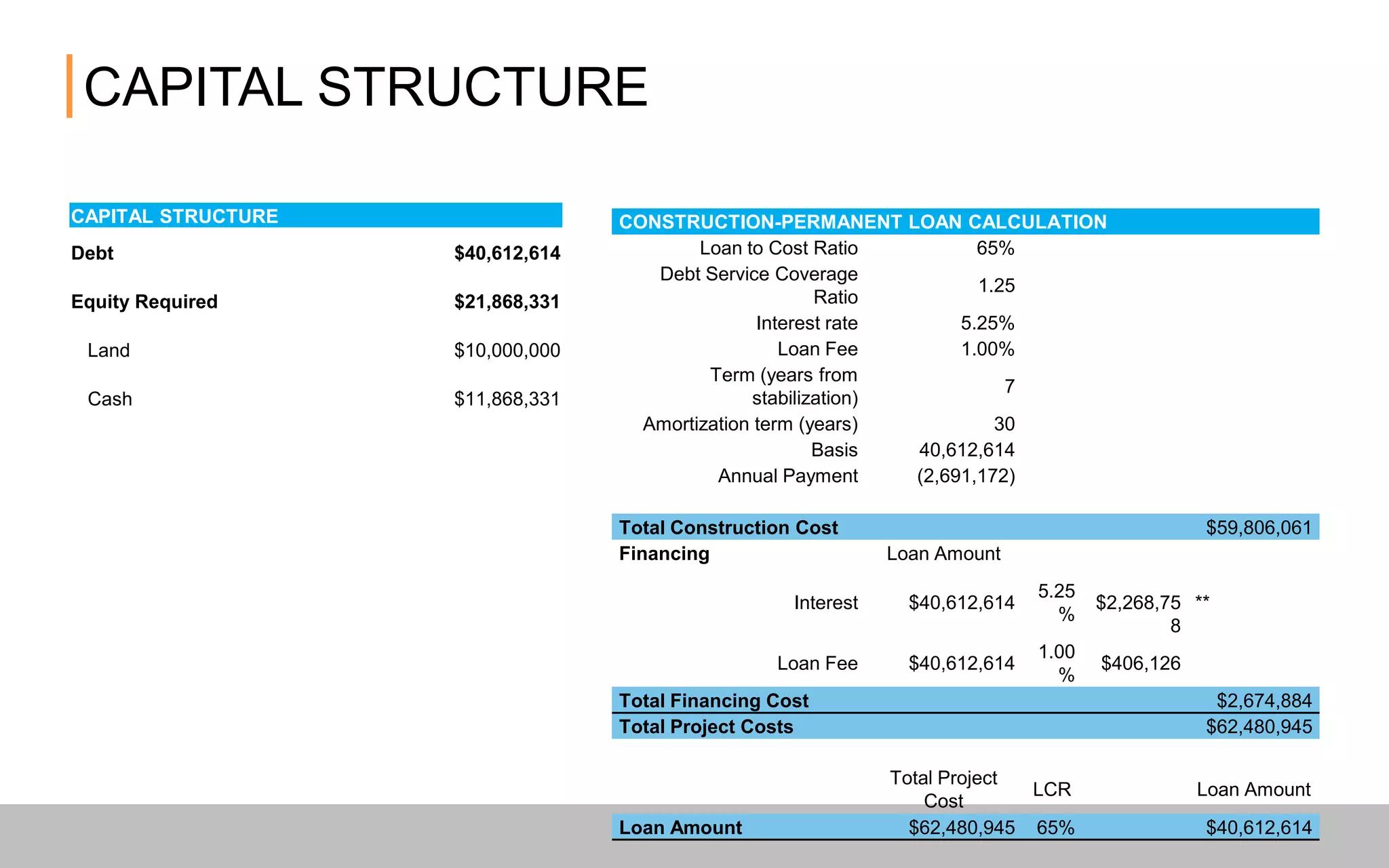 CAPITAL STRUCTURE
CONSTRUCTION-PERMANENT LOAN CALCULATION
Loan to Cost Ratio 65%
Debt Service Coverage
Ratio
1.25
Interest rate 5.25%
Loan Fee 1.00%
Term (years from
stabilization)
7
Amortization term (years) 30
Basis 40,612,614
Annual Payment (2,691,172)
Total Construction Cost $59,806,061
Financing Loan Amount
Interest $40,612,614
5.25
%
$2,268,75
8
**
Loan Fee $40,612,614
1.00
%
$406,126
Total Financing Cost $2,674,884
Total Project Costs $62,480,945
Total Project
Cost
LCR Loan Amount
Loan Amount $62,480,945 65% $40,612,614
CAPITAL STRUCTURE
Debt $40,612,614
Equity Required $21,868,331
Land $10,000,000
Cash $11,868,331
 