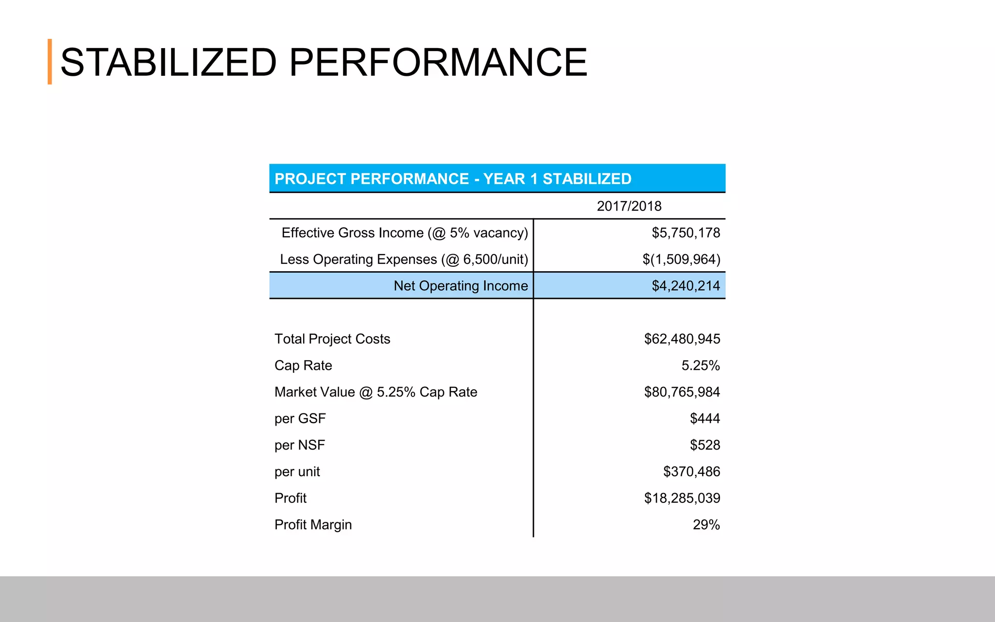 STABILIZED PERFORMANCE
PROJECT PERFORMANCE - YEAR 1 STABILIZED
2017/2018
Effective Gross Income (@ 5% vacancy) $5,750,178
Less Operating Expenses (@ 6,500/unit) $(1,509,964)
Net Operating Income $4,240,214
Total Project Costs $62,480,945
Cap Rate 5.25%
Market Value @ 5.25% Cap Rate $80,765,984
per GSF $444
per NSF $528
per unit $370,486
Profit $18,285,039
Profit Margin 29%
 