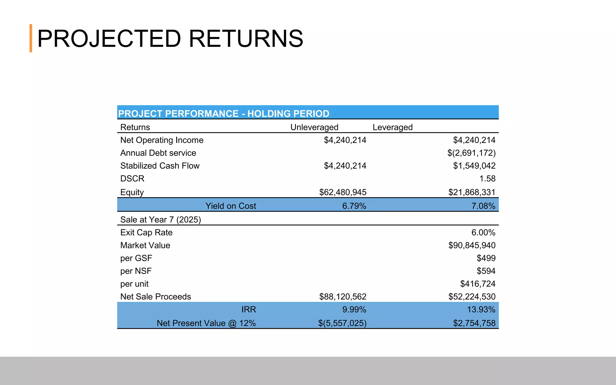 PROJECTED RETURNS
PROJECT PERFORMANCE - HOLDING PERIOD
Returns Unleveraged Leveraged
Net Operating Income $4,240,214 $4,240,214
Annual Debt service $(2,691,172)
Stabilized Cash Flow $4,240,214 $1,549,042
DSCR 1.58
Equity $62,480,945 $21,868,331
Yield on Cost 6.79% 7.08%
Sale at Year 7 (2025)
Exit Cap Rate 6.00%
Market Value $90,845,940
per GSF $499
per NSF $594
per unit $416,724
Net Sale Proceeds $88,120,562 $52,224,530
IRR 9.99% 13.93%
Net Present Value @ 12% $(5,557,025) $2,754,758
 