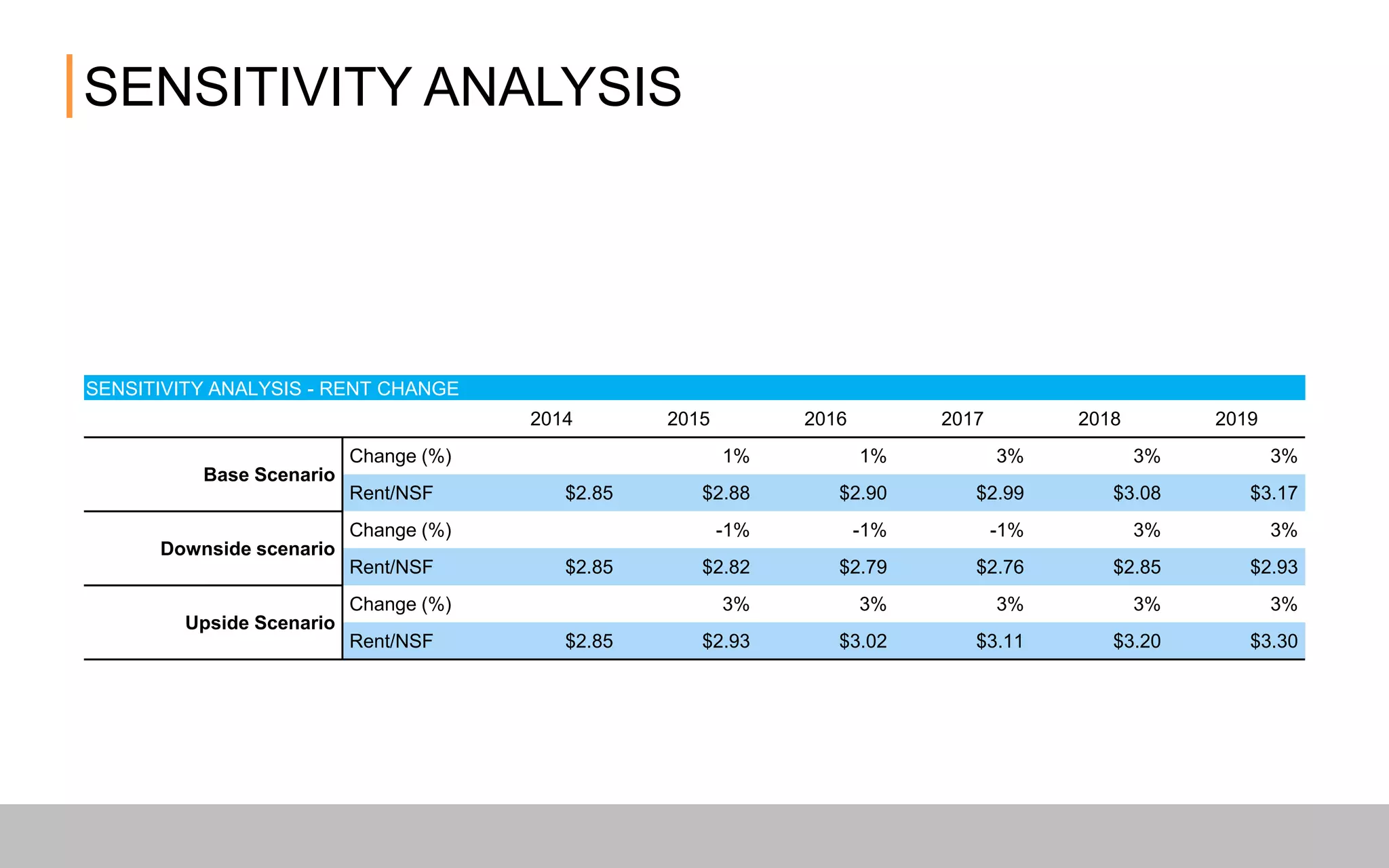 SENSITIVITY ANALYSIS
SENSITIVITY ANALYSIS - RENT CHANGE
2014 2015 2016 2017 2018 2019
Base Scenario
Change (%) 1% 1% 3% 3% 3%
Rent/NSF $2.85 $2.88 $2.90 $2.99 $3.08 $3.17
Downside scenario
Change (%) -1% -1% -1% 3% 3%
Rent/NSF $2.85 $2.82 $2.79 $2.76 $2.85 $2.93
Upside Scenario
Change (%) 3% 3% 3% 3% 3%
Rent/NSF $2.85 $2.93 $3.02 $3.11 $3.20 $3.30
 