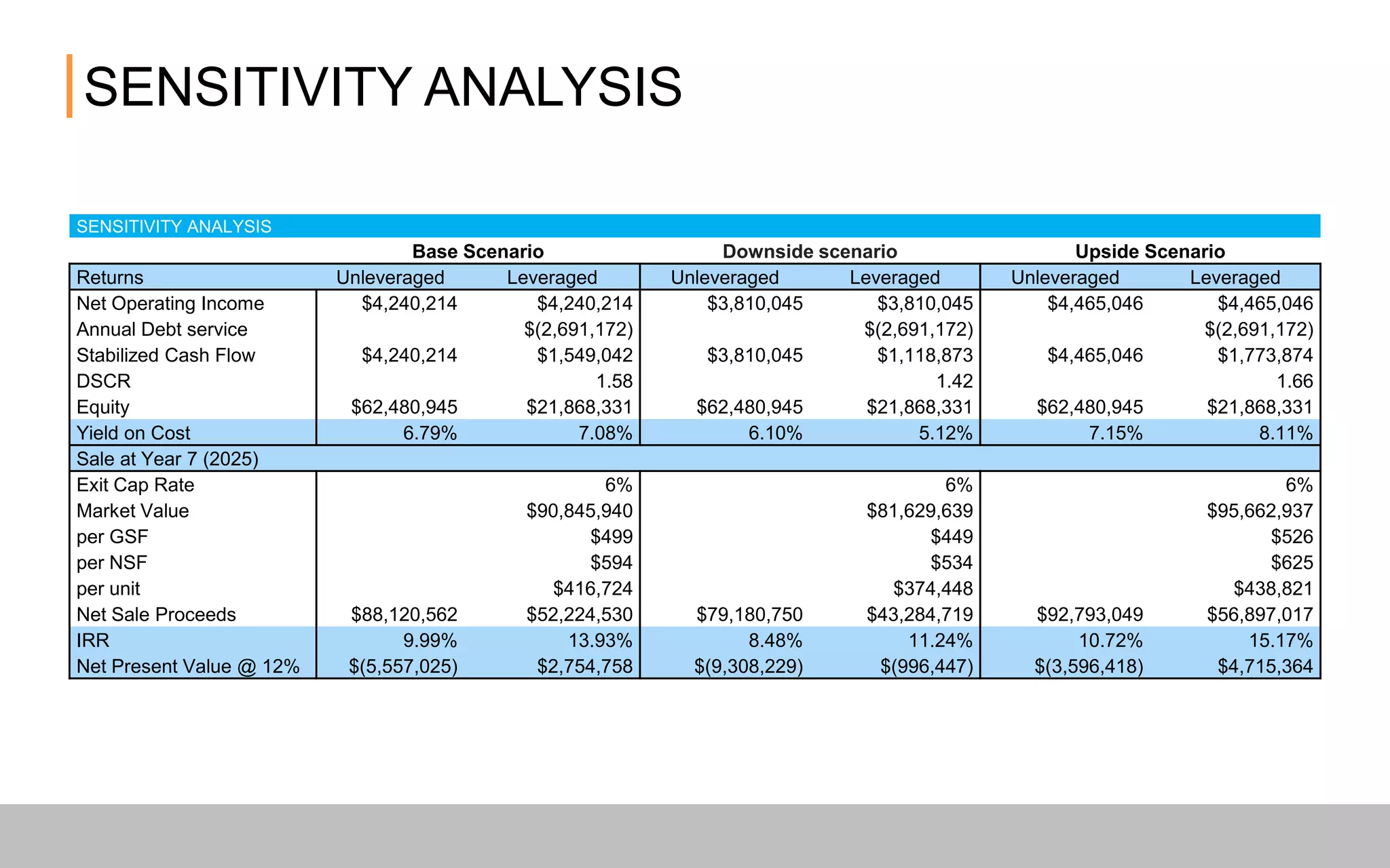 SENSITIVITY ANALYSIS
SENSITIVITY ANALYSIS
Base Scenario Downside scenario Upside Scenario
Returns Unleveraged Leveraged Unleveraged Leveraged Unleveraged Leveraged
Net Operating Income $4,240,214 $4,240,214 $3,810,045 $3,810,045 $4,465,046 $4,465,046
Annual Debt service $(2,691,172) $(2,691,172) $(2,691,172)
Stabilized Cash Flow $4,240,214 $1,549,042 $3,810,045 $1,118,873 $4,465,046 $1,773,874
DSCR 1.58 1.42 1.66
Equity $62,480,945 $21,868,331 $62,480,945 $21,868,331 $62,480,945 $21,868,331
Yield on Cost 6.79% 7.08% 6.10% 5.12% 7.15% 8.11%
Sale at Year 7 (2025)
Exit Cap Rate 6% 6% 6%
Market Value $90,845,940 $81,629,639 $95,662,937
per GSF $499 $449 $526
per NSF $594 $534 $625
per unit $416,724 $374,448 $438,821
Net Sale Proceeds $88,120,562 $52,224,530 $79,180,750 $43,284,719 $92,793,049 $56,897,017
IRR 9.99% 13.93% 8.48% 11.24% 10.72% 15.17%
Net Present Value @ 12% $(5,557,025) $2,754,758 $(9,308,229) $(996,447) $(3,596,418) $4,715,364
 