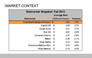 MARKET CONTEXT
Submarket
Average Rent
(2008 and Newer) Vacancy
Greenlake/Wallingford/Fremont 2.42$ 1.7%
Capitol Hill 2.49$ 2.7%
Queen Anne 2.51$ 2.7%
First Hill 2.81$ 2.9%
University District 2.37$ 2.9%
Ballard 2.38$ 3.1%
West Seattle 2.13$ 3.2%
Downtown/Belltown/SLU 2.75$ 3.9%
West Bellevue 2.13$ 4.3%
Submarket Snapshot: Fall 2013
 