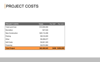 PROJECT COSTS
PROJECT COSTS Totals Per NSF Per Unit
Total Land Cost $10,000,000
Demolition $47,540
New Construction $29,114,496
Parking $6,516,005
Other $9,286,677
Soft Costs $4,841,320
Financing $2,674,884
Total Project $62,480,945 $408 $286,609
 