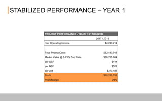 STABILIZED PERFORMANCE –YEAR 1
PROJECT PERFORMANCE - YEAR 1 STABILIZED
2017 / 2018
Net Operating Income $4,240,214
Total Project Costs $62,480,945
Market Value @ 5.25% Cap Rate $80,765,984
per GSF $444
per NSF $528
per unit $370,486
Profit $18,285,039
Profit Margin 29%
 