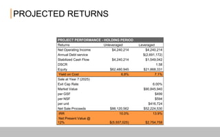 PROJECTED RETURNS
PROJECT PERFORMANCE - HOLDING PERIOD
Returns Unleveraged Leveraged
Net Operating Income $4,240,214 $4,240,214
Annual Debt service $(2,691,172)
Stabilized Cash Flow $4,240,214 $1,549,042
DSCR 1.58
Equity $62,480,945 $21,868,331
Yield on Cost 6.8% 7.1%
Sale at Year 7 (2025)
Exit Cap Rate 6.00%
Market Value $90,845,940
per GSF $499
per NSF $594
per unit $416,724
Net Sale Proceeds $88,120,562 $52,224,530
IRR 10.0% 13.9%
Net Present Value @ 12% $(5,557,025) $2,754,758
 