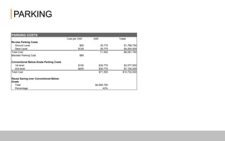 PARKING
PARKING COSTS
Cost per GSF GSF Totals
Re-Use Parking Costs
Ground Level $50 35,775 $1,788,750
Deck Level $120 35,775 $4,293,000
Total Cost 71,550 $6,081,750
Blended Parking Cost $85
Conventional Below-Grade Parking Costs
1st level $100 $35,775 $3,577,500
2nd level $200 $35,775 $7,155,000
Total Cost $71,550 $10,732,500
Reuse Saving over Conventional Below-
Grade
Total $4,650,750
Percentage 43%
 