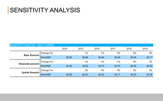 SENSITIVITY ANALYSIS
SENSITIVITY ANALYSIS - RENT CHANGE
2014 2015 2016 2017 2018 2019
Base Scenario
Change (%) 1% 1% 3% 3% 3%
Rent/NSF $2.85 $2.88 $2.90 $2.99 $3.08 $3.17
Downside scenario
Change (%) -1% -1% -1% 3% 3%
Rent/NSF $2.85 $2.82 $2.79 $2.76 $2.85 $2.93
Upside Scenario
Change (%) 3% 3% 3% 3% 3%
Rent/NSF $2.85 $2.93 $3.02 $3.11 $3.20 $3.30
 