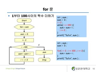 for 문
 1부터 100사이의 짝수 더하기
10
Start
Var i, sum
Stop
i  100
sum
F
T
sum <- 0
i <- 2
i <- i + 2
sum <- sum + i
int i, sum ;
sum = 0 ;
i = 2 ;
while( i <= 100 ) {
sum = sum + i ;
i =+ 2 ;
}
printf( “%dn”, sum ) ;
int i, sum ;
sum = 0 ;
for( i = 2 ; i <= 100 ; i =+ 2) {
sum = sum + i ;
}
printf( “%dn”, sum ) ;
 