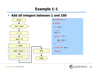 Example 1-1
 Add all integers between 1 and 100
20
Start
Var i, sum
Stop
sum
i <- 1
sum <- 0
i <- i + 1
sum <- sum + i
#include <stdio.h>
int main() {
int i, sum ;
i = 0 ;
sum = 0 ;
while( i <= 100 )
{
sum = sum + i ;
i = i + 1 ;
}
printf( “%d”, sum ) ;
return 0;
}
i  100
 