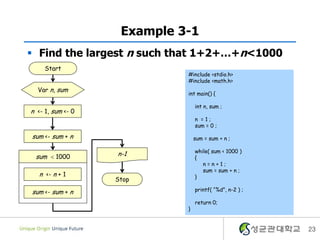 Example 3-1
 Find the largest n such that 1+2+…+n<1000
23
#include <stdio.h>
#include <math.h>
int main() {
int n, sum ;
n = 1 ;
sum = 0 ;
sum = sum + n ;
while( sum < 1000 )
{
n = n + 1 ;
sum = sum + n ;
}
printf( “%d”, n-2 ) ;
return 0;
}
Start
Var n, sum
Stop
n-1
n <- 1, sum <- 0
n <- n + 1
sum <- sum + n
sum <- sum + n
sum < 1000
 