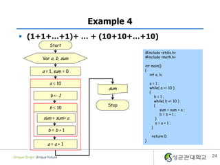 Example 4
 (1+1+…+1)+ … + (10+10+…+10)
24
Start
Var a, b, sum
a = 1, sum = 0
sum
b = b + 1
sum = sum+ a
Stop
#include <stdio.h>
#include <math.h>
int main()
{
int a, b;
a = 1 ;
while( a <= 10 )
{
b = 1 ;
while( b <= 10 )
{
sum = sum + a ;
b = b + 1 ;
}
a = a + 1 ;
}
return 0;
}
a  10
b  10
b <- 1
a = a + 1
 