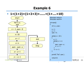 Example 6
 1+(1+2)+(1+2+3)+......+(1+....+10)
26
Start
Var n, a,
sum
Stop
sum
n <- 1, sum <- 0
n <- n + 1
sum <- sum + a
#include <stdio.h>
#include <math.h>
int main()
{
int n, a, sum ;
n = 1 ;
a = 1 ;
sum = 0 ;
while( n <= 10 )
{
a = 1 ;
while( a <= n )
{
sum = sum + a ;
a = a + 1 ;
}
n = n + 1 ;
}
printf( “%d”, sum ) ;
return 0;
}
n  10
a <- 1
a  n
a <- a + 1
 