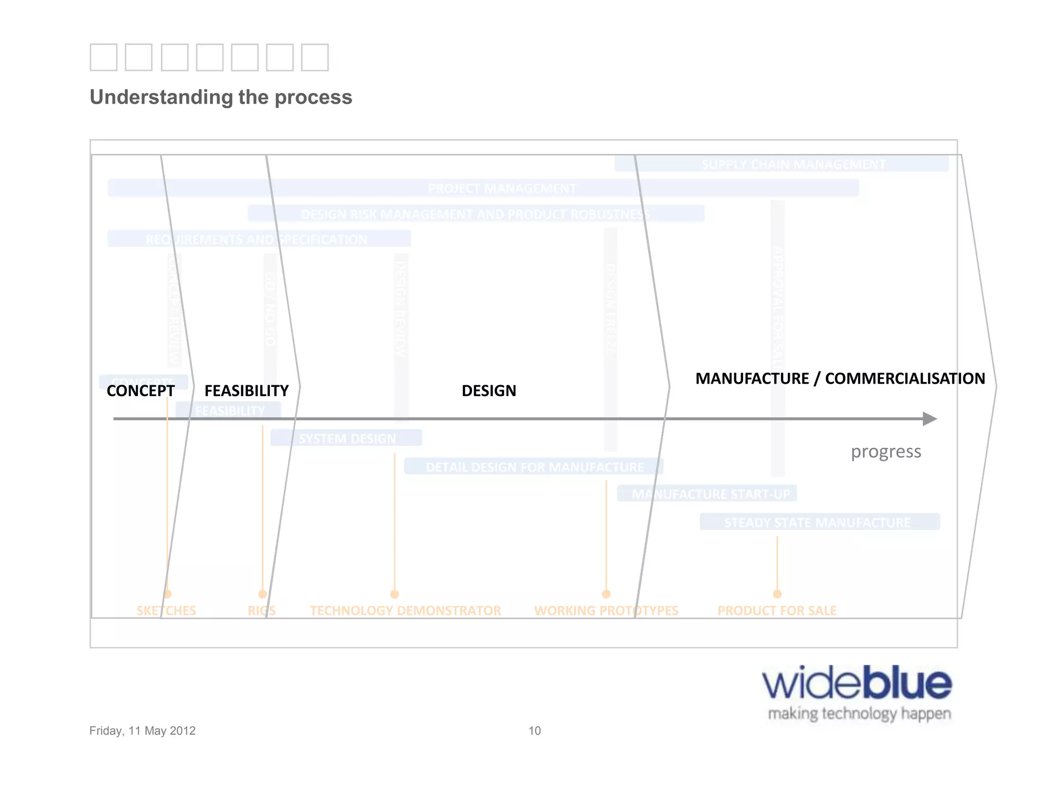 10
Understanding the process
Friday, 11 May 2012 10
progress
CONCEPTS
FEASIBILITY
SYSTEM DESIGN
DETAIL DESIGN FOR MANUFACTURE
MANUFACTURE START-UP
STEADY STATE MANUFACTURE
PROJECT MANAGEMENT
SUPPLY CHAIN MANAGEMENT
DESIGN RISK MANAGEMENT AND PRODUCT ROBUSTNESS
SKETCHES RIGS TECHNOLOGY DEMONSTRATOR WORKING PROTOTYPES PRODUCT FOR SALE
REQUIREMENTS AND SPECIFICATION
CONCEPTREVIEW
GO/NO-GO
DESIGNREVIEW
DESIGNFREEZE
APPROVALFORSALE
DESIGN
MANUFACTURE / COMMERCIALISATION
FEASIBILITYCONCEPT
 