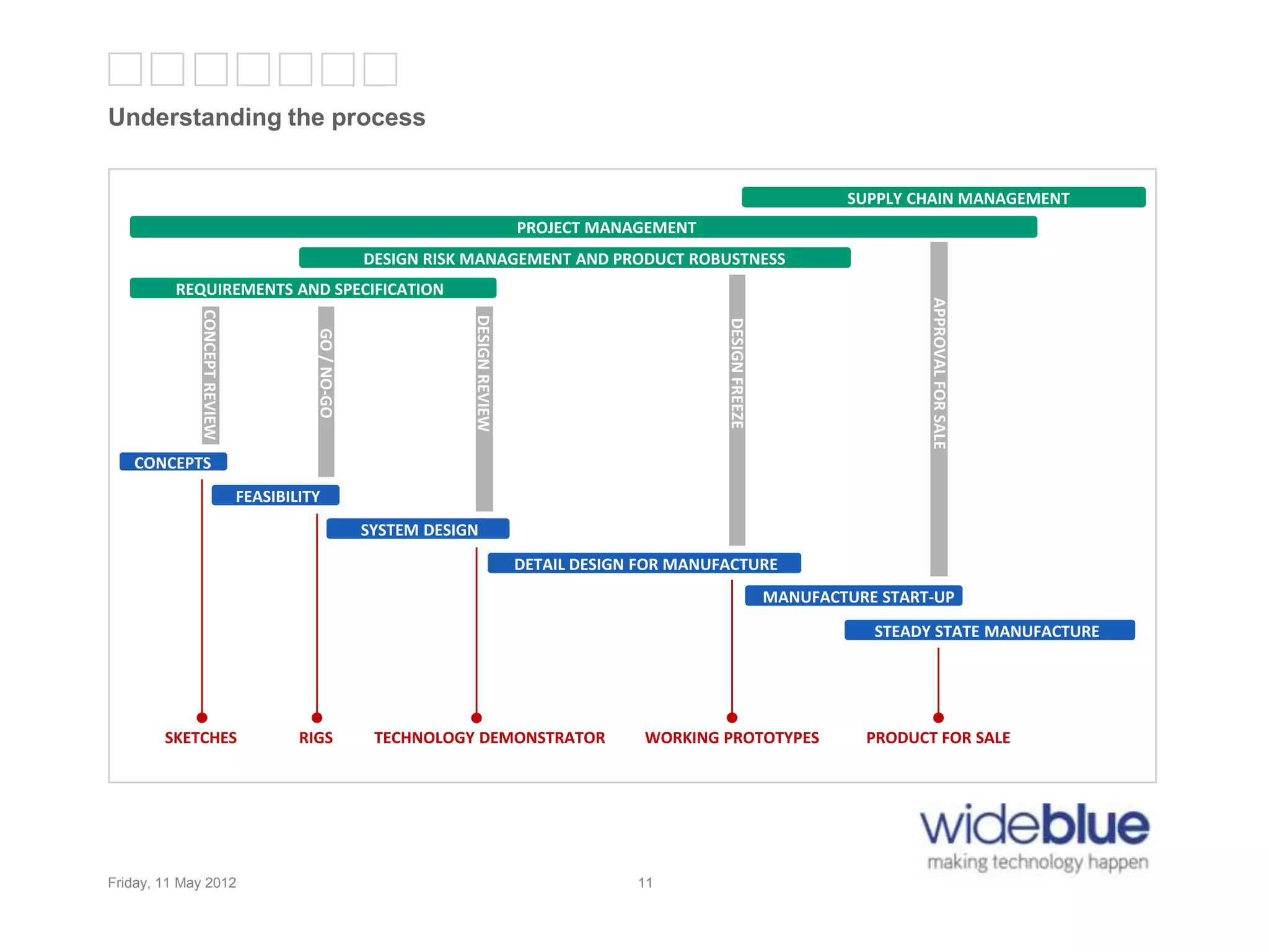 11
PRODUCT FOR SALE
CONCEPTREVIEW
Understanding the process
Friday, 11 May 2012 11
CONCEPTS
FEASIBILITY
SYSTEM DESIGN
DETAIL DESIGN FOR MANUFACTURE
MANUFACTURE START-UP
STEADY STATE MANUFACTURE
PROJECT MANAGEMENT
SUPPLY CHAIN MANAGEMENT
DESIGN RISK MANAGEMENT AND PRODUCT ROBUSTNESS
SKETCHES RIGS TECHNOLOGY DEMONSTRATOR WORKING PROTOTYPES
REQUIREMENTS AND SPECIFICATION
GO/NO-GO
DESIGNREVIEW
DESIGNFREEZE
APPROVALFORSALE
 
