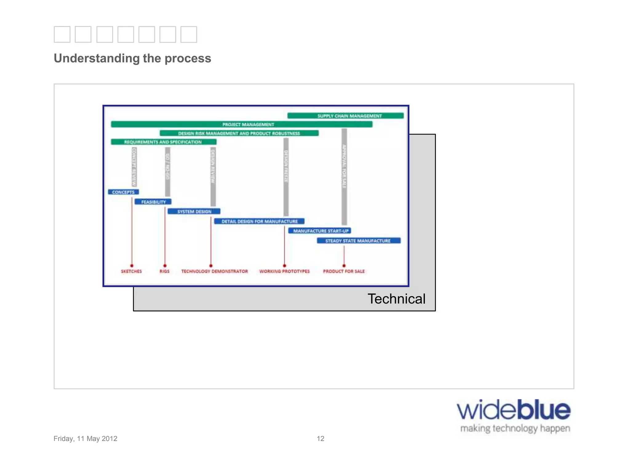 12
Understanding the process
Friday, 11 May 2012 12
Technical
 