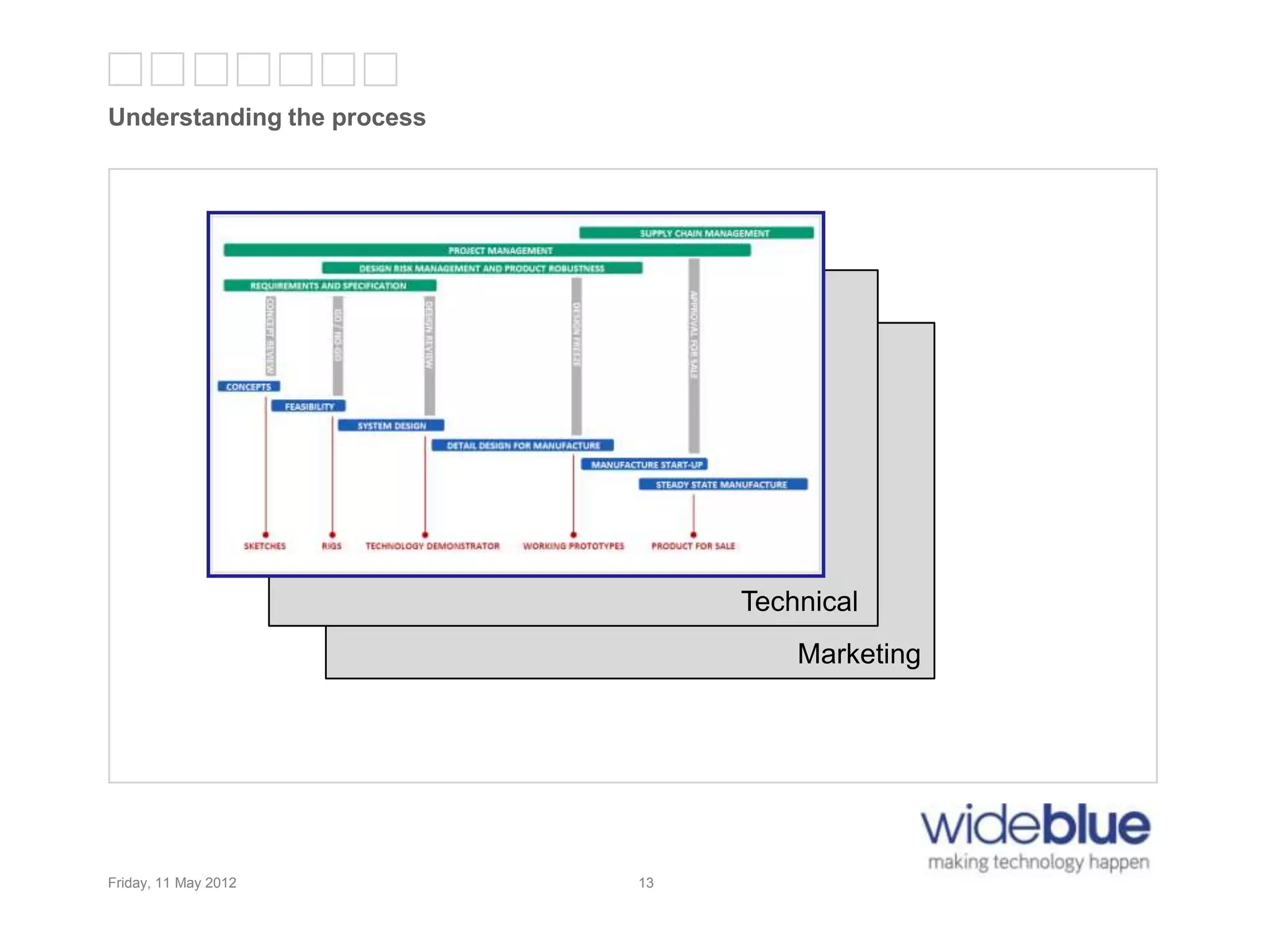 13
Understanding the process
Friday, 11 May 2012 13
Technical
Marketing
 