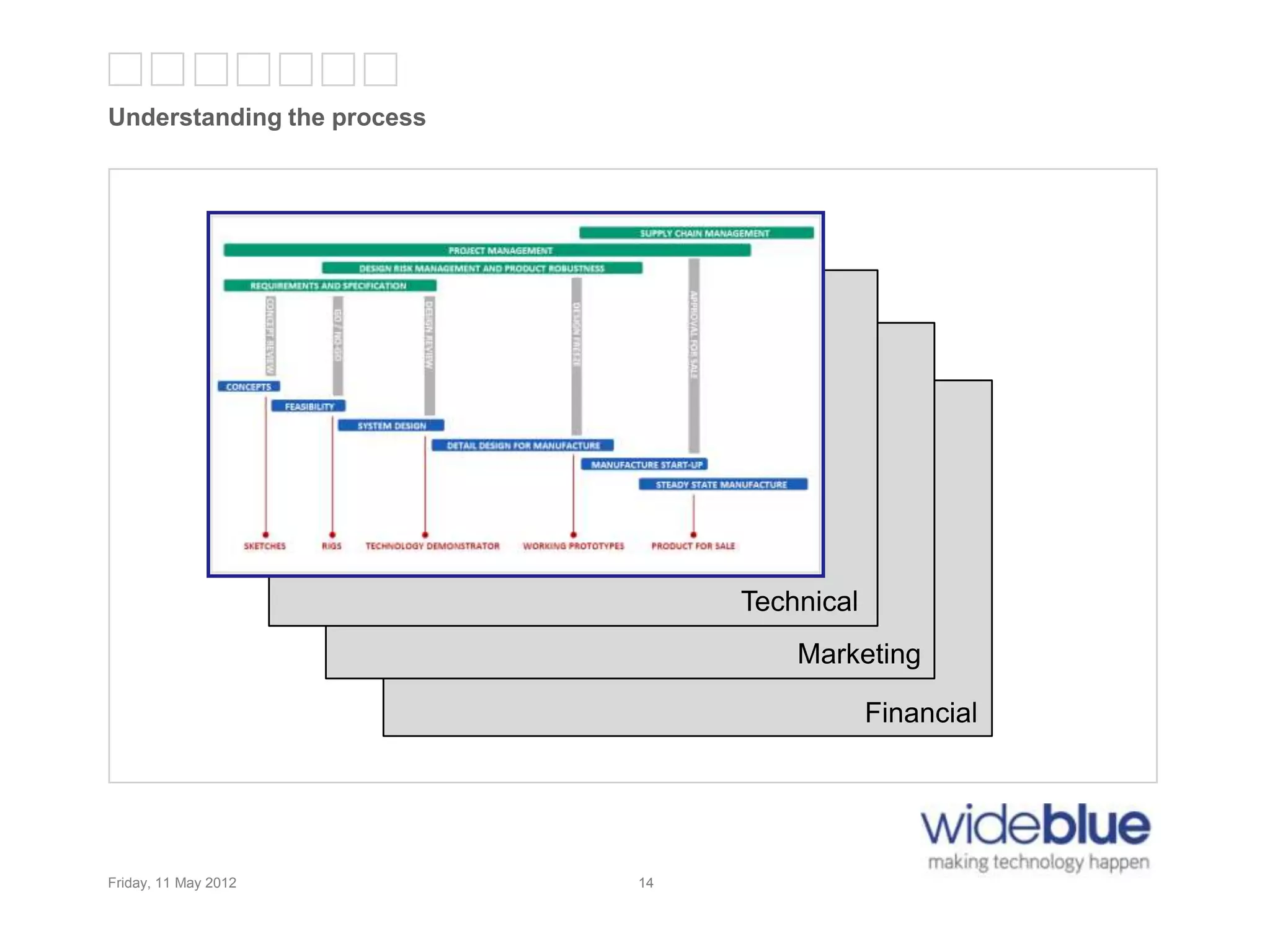 14
Understanding the process
Friday, 11 May 2012 14
Technical
Marketing
Financial
 