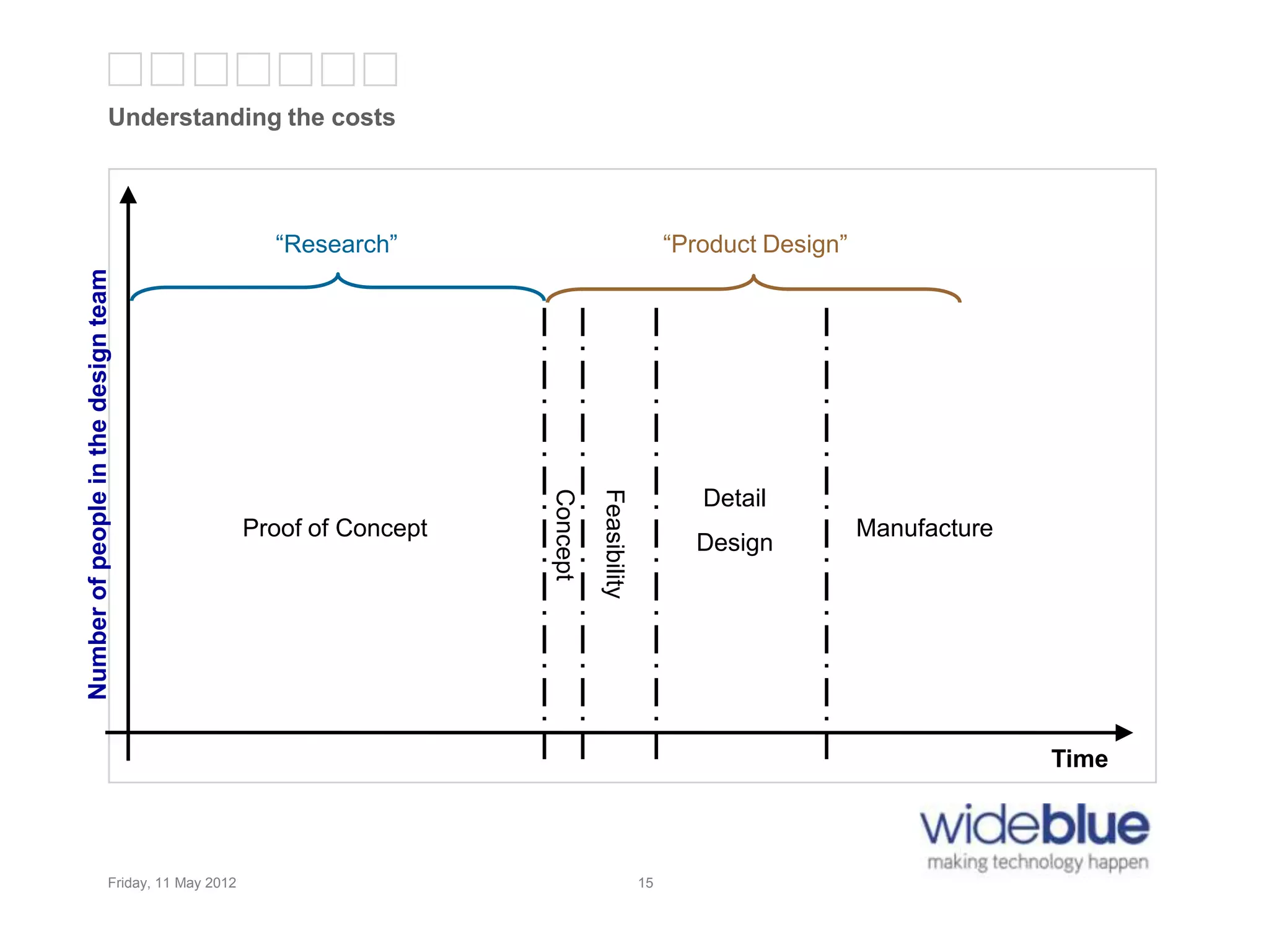 15
Understanding the costs
Friday, 11 May 2012 15
Proof of Concept
Concept
Feasibility
“Research” “Product Design”
Time
Manufacture
Detail
Design
Numberofpeopleinthedesignteam
 