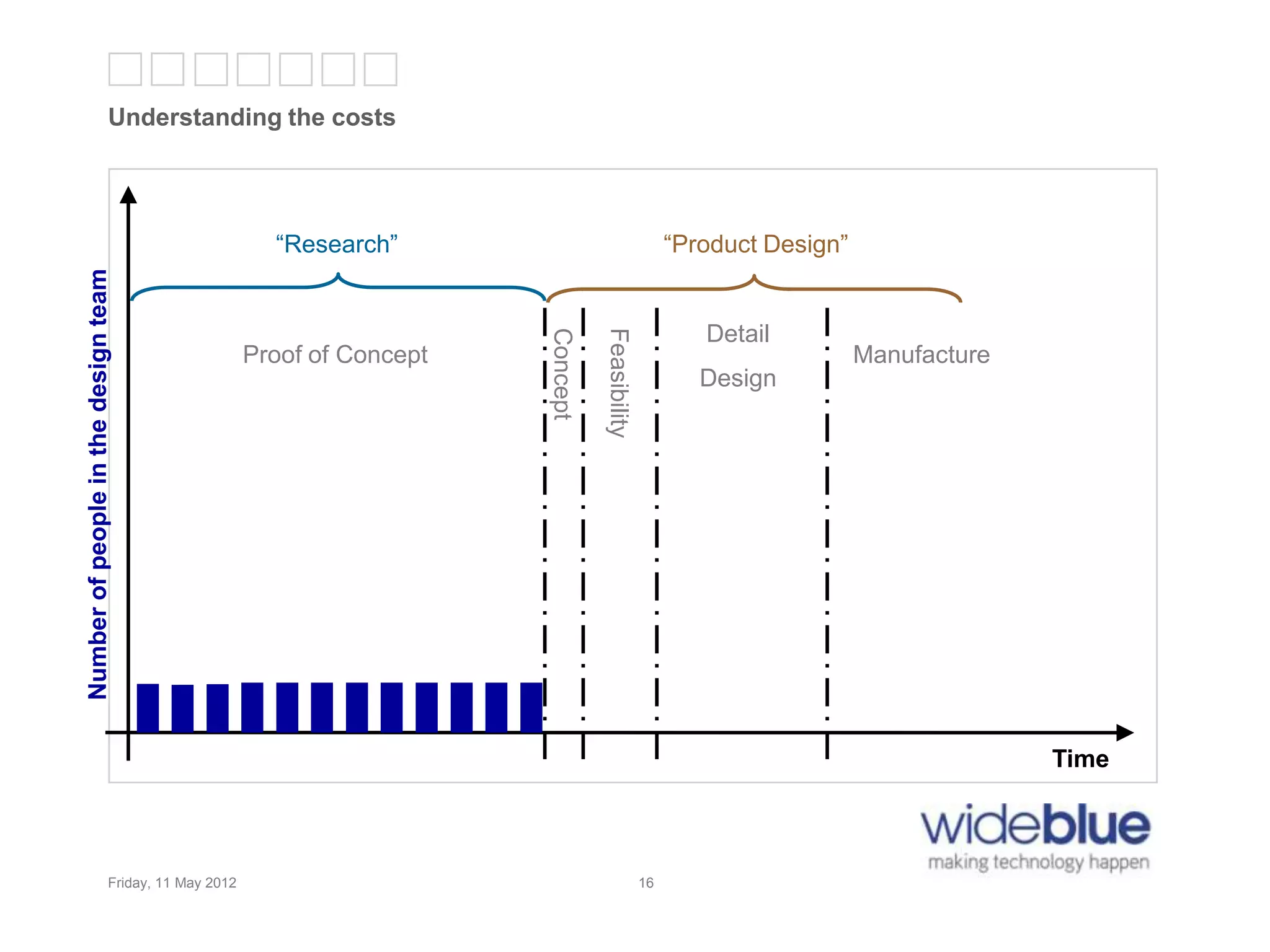16
Understanding the costs
Friday, 11 May 2012 16
Proof of Concept
Concept
Feasibility
“Research” “Product Design”
Time
Manufacture
Detail
Design
Numberofpeopleinthedesignteam
 