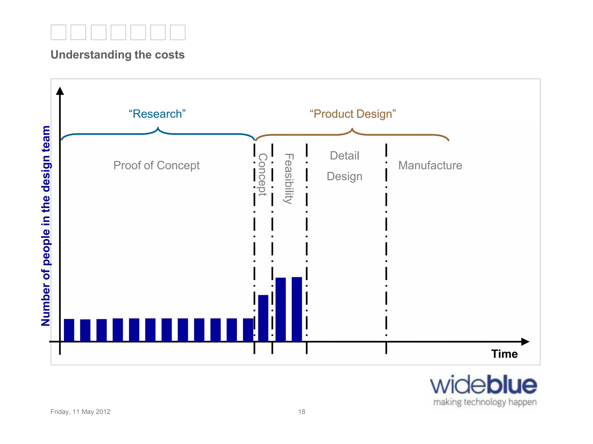 18
Understanding the costs
Friday, 11 May 2012 18
Proof of Concept
Concept
Feasibility
“Research” “Product Design”
Time
Manufacture
Detail
Design
Numberofpeopleinthedesignteam
 