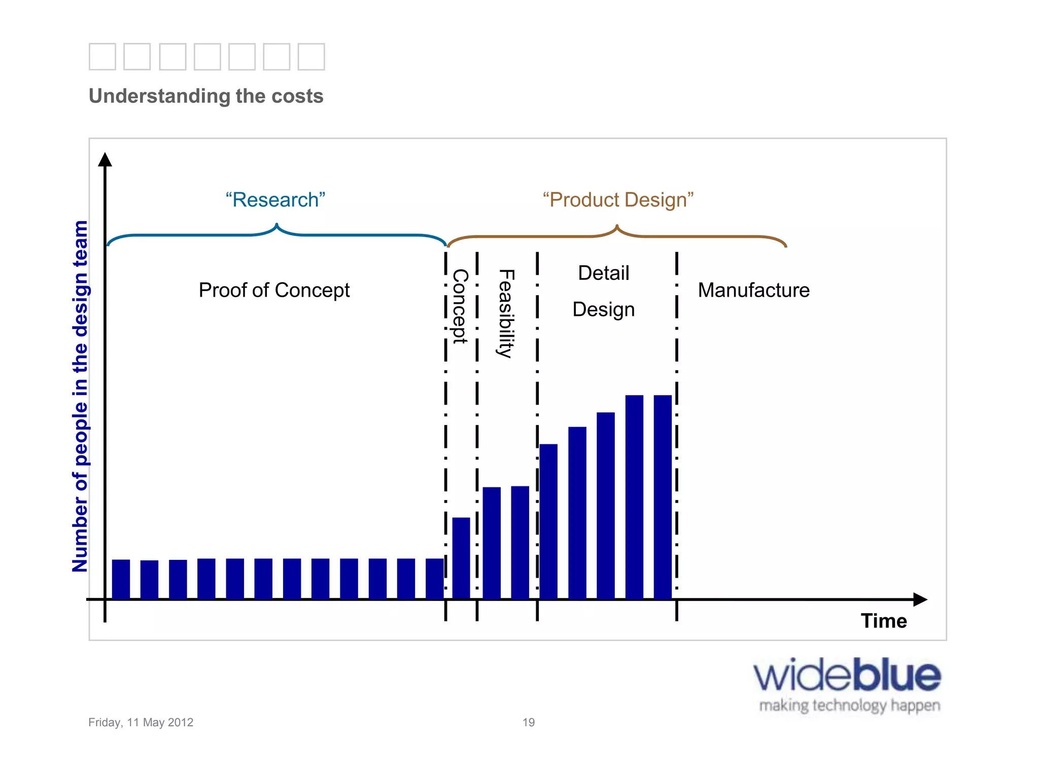 19
Understanding the costs
Friday, 11 May 2012 19
Proof of Concept
Concept
Feasibility
“Research” “Product Design”
Time
Manufacture
Detail
Design
Numberofpeopleinthedesignteam
 